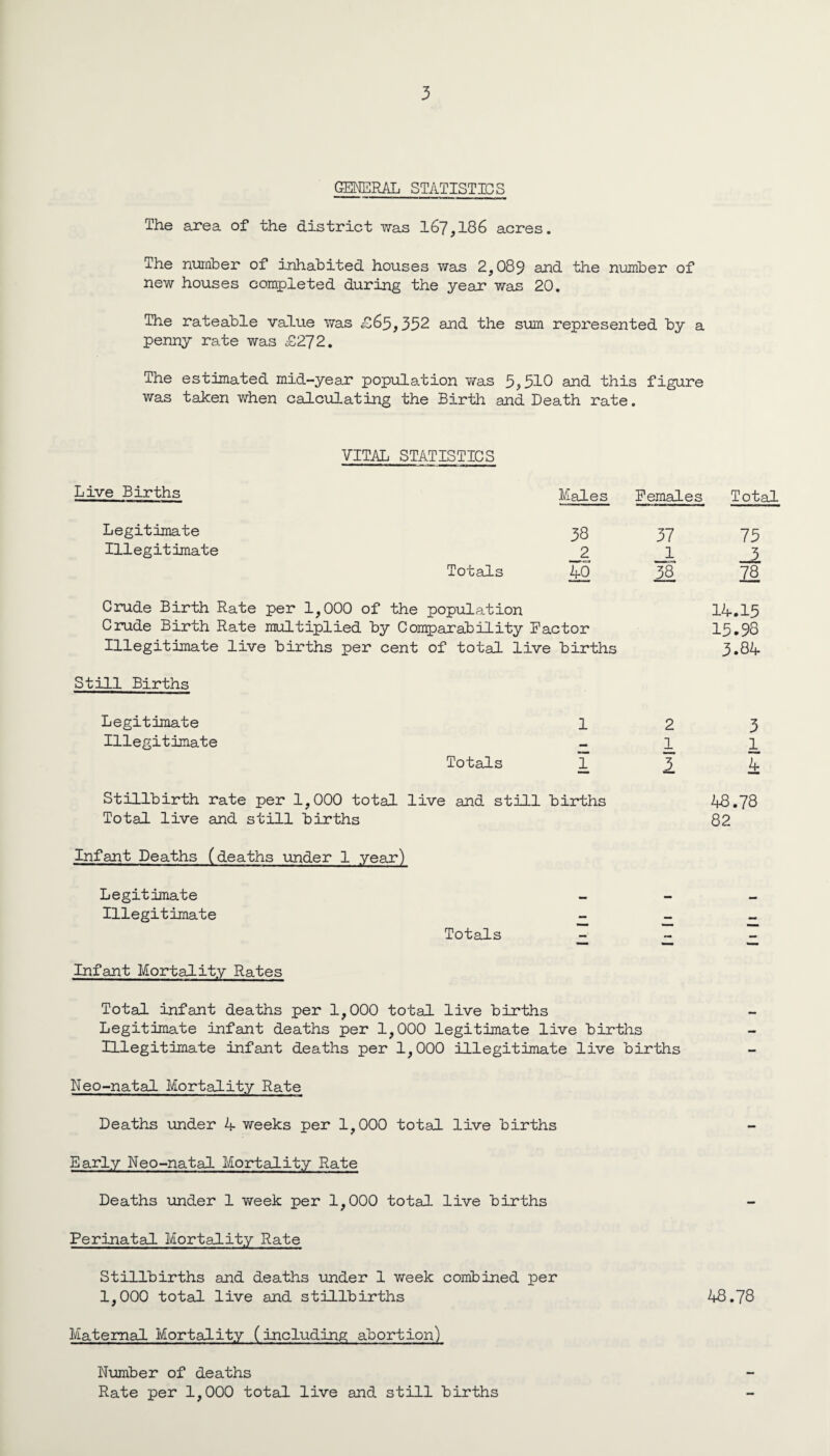 GENERAL STATISTICS The area of the district was 167,186 acres. The number of inhabited houses was 2,089 the number of new houses completed during the year was 20. The rateable value was £065,332 and the sum represented by a penny rate was <£272. The estimated mid-year population v/as 3,310 and this figure was taken when calculating the Birth and Death rate. VITAL STATISTICS Live Births Males Females Total Legitimate Illegitimate 38 37 73 2 1 3 Totals 40 38’“ 78 Crude Birth Rate per 1,000 of the population Crude Birth Rate multiplied by Comparability Factor Illegitimate live births per cent of total live births 14.13 13.98 3.84 Still Births Legitimate 1 Illegitimate Totals 1 Stillbirth rate per 1,000 total live and still births Total live and still births Infant Deaths (deaths under 1 year) Legitimate Illegitimate Totals 2 3 1 1 1 !t 48.78 82 Infant Mortality Rates Total infant deaths per 1,000 total live births Legitimate infant deaths per 1,000 legitimate live births Illegitimate infant deaths per 1^000 illegitimate live births Neo-natal Mortality Rate Deaths under 4 weeks per 1,000 total live births Early Neo-natal Mortality Rate Deaths under 1 T/eek per 1,000 total live births Perinatal Mortality Rate Stillbirths and deaths under 1 week combined per 1,000 total live and stillbirths 48.78 Matemal Mortality (including abortion) Number of deaths Rate per 1,000 total live and still births