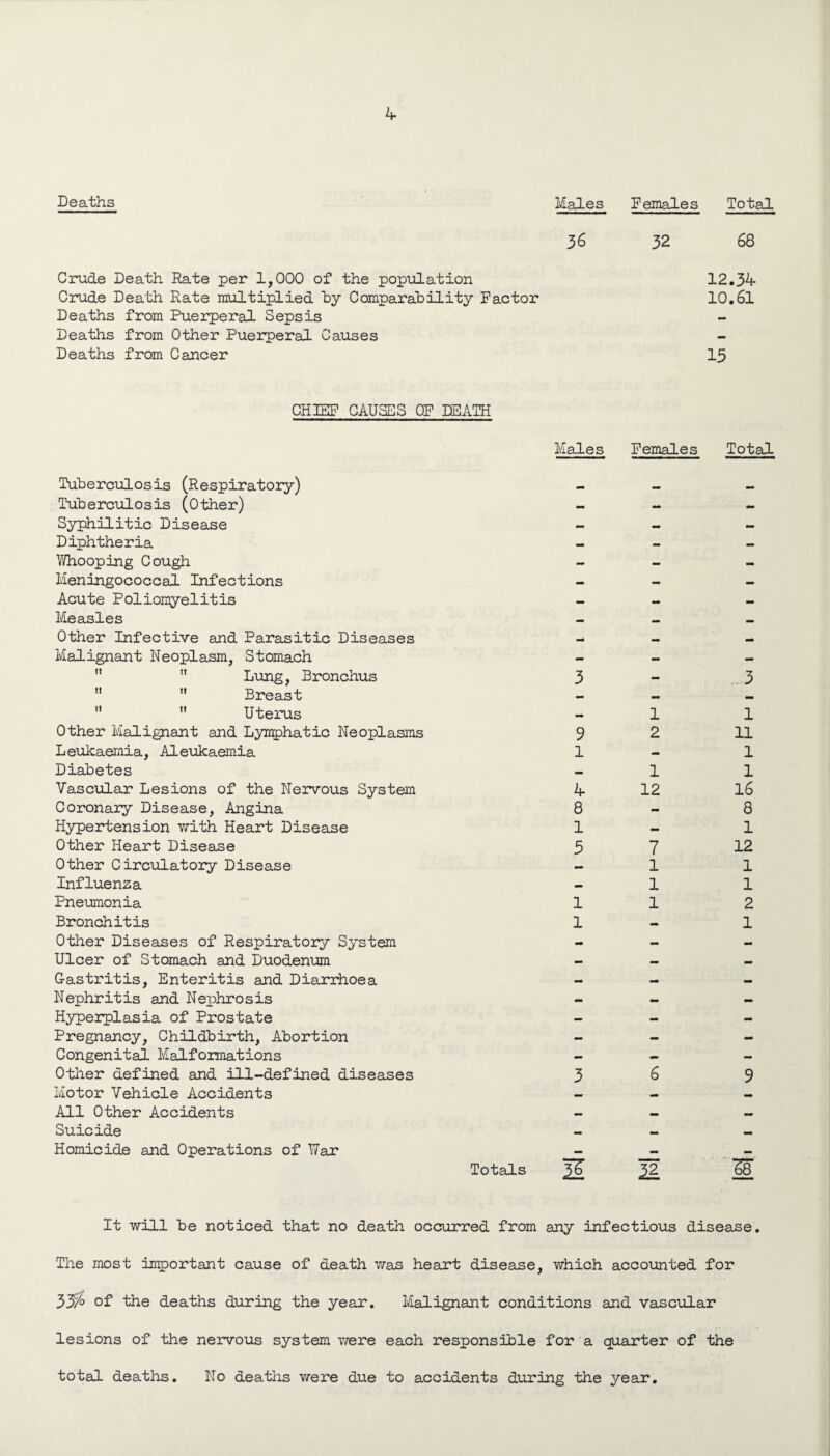 Deaths Males Females Total Crude Death Rate per 1,000 of the population Crude Death Rate multiplied by Comparability Factor Deaths from Puerperal Sepsis Deaths from Other Puerperal Causes Deaths from Cancer 36 32 68 12.34 10.61 15 CHIEF CAUSES OF DEATH Males Females Total Tuberculosis (Respiratory) ... Tuberculosis (Other) Syphilitic Disease — — Diphtheria — — - Whooping Cough - - - Meningococcal Infections - — — Acute Poliomyelitis — — — lieasles — Other Infective and Parasitic Diseases _ Malignant Neoplasm, Stomach — — —   Lung, Bronchus 3 — 3  ’* Breast — '*  Uterus 1 1 Other Malignant and Lymphatic Neoplasms 9 2 11 Leukaemia, Aleukaem-ia 1 1 Diabetes 1 1 Vascular Lesions of the Nervous System 4- 12 16 Coronary Disease, Angina 8 •a» 8 Hypertension v/ith Heart Disease 1 1 Other Heart Disease 3 7 12 Other Circulatory Disease 1 1 Influenza — 1 1 Pneumonia 1 1 2 Bronchitis 1 — 1 Other Diseases of Respiratory System - - - Ulcer of Stomach and Duodenum - Gastritis, Enteritis and Diarrhoea — — Nephritis and Nephrosis - — - Hyperplasia of Prostate — mm Pregnancy, Childbirth, Abortion — — Congenital Malformations - - - Other defined and ill-defined diseases 3 6 9 Motor Vehicle Accidents All Other Accidents — Suicide — Homicide and Operations of Wax Totals E n 68 It will be noticed that no death occurred from any infectious disease. The most important cause of death v/as heart disease, which accounted for 33^ of the deaths during the year. Malignant conditions and vascular lesions of the nervous system T/ere each responsible for a quarter of the total deaths. ITo deaths were due to accidents during the year.