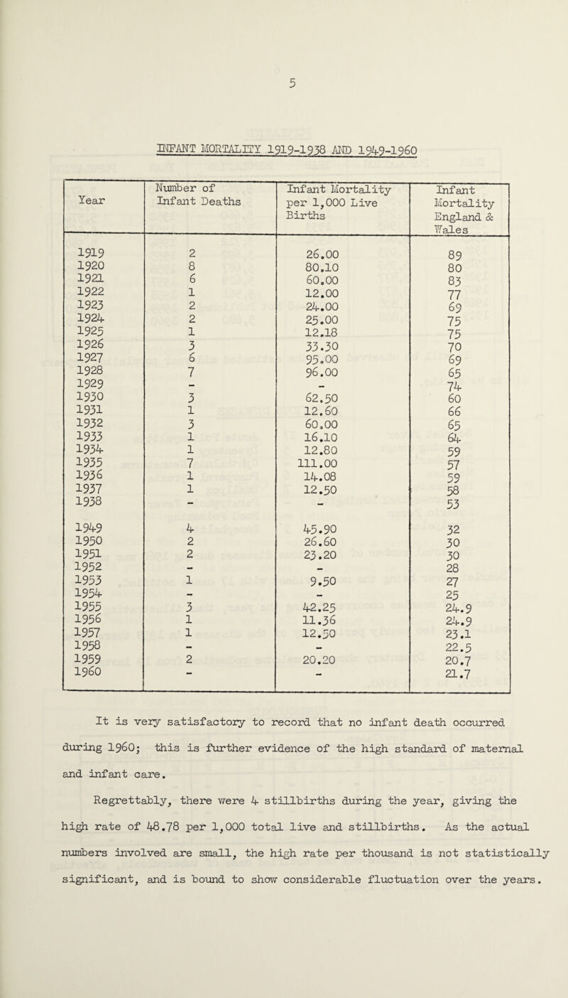 INPANT MORTALITY 1919-1938 AKD I949-I96O Year Number of Infant Deaths Infant Mortality per 1,000 Live Births Infant | Mortality England & Wales 1919 2 26,00 89 1920 8 80,10 80 1921 6 60,00 83 1922 1 12.00 77 1923 2 24.00 69 1924 2 23.00 73 1325 1 12.18 73 1926 3 33.30 70 1927 6 93.00 69 1928 7 96.00 63 1929 - — 74 1930 3 62.30 60 1931 1 12.60 66 1932 3 60,00 63 1933 1 16.10 64 1934 1 12.80 39 1933 7 111.00 37 1936 1 14.08 39 1937 1 12.30 38 1938 - - 33 1949 4 43.90 32 1950 2 26.60 30 1931 2 23.20 30 1932 - 28 1933 1 9.30 27 1954 - — 23 1933 3 42.25 24.9 1956 1 11.36 24.9 1937 1 12.30 23.1 1958 - 22.3 1939 2 20.20 20.7 i960 -• — 21.7 It is very satisfactory to record that no infant death occurred during I96O; this is further evidence of the high standard of mateirial and infant care. Regrettably, there were ^ stillbirths during the year, giving the high rate of 48,78 per 1,000 total live and stillbirths. As the actual numbers involved are small, the high rate per thousand is not statistically significant, and is bound to show considerable fluctuation over the years.