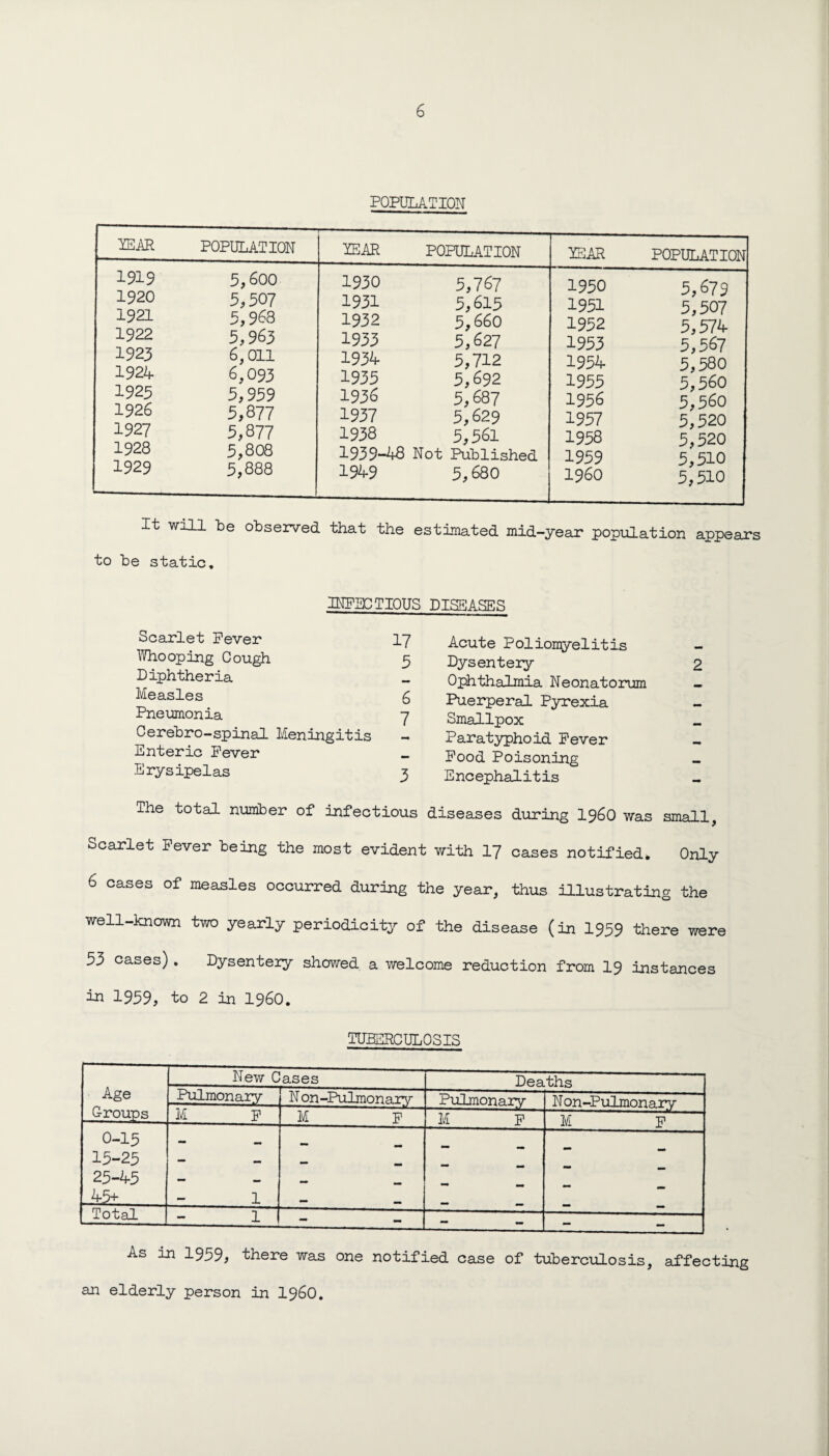 POPULATION LEAR POPULATION lEAR POPULATION YEAR POPULATION 1919 5,600 1920 5,507 1921 5,968 1922 5,963 1923 6,011 1924 6,093 1925 5,959 1926 5,877 1927 5,877 1928 5,808 1929 5,888 1930 5,767 1931 5;615 1932 3,660 1933 5,627 1934 5,712 1935 5,692 1936 5,687 1937 5,629 1938 5,361 1939-48 Not Published 1949 5,680 1950 5,679 1951 5,507 1952 5,574 1953 5,567 1954 5,580 1955 5,560 1956 3,560 1957 5,520 1958 5,320 1959 5,510 1960 5,310 It will be observed that the estimated mid-year population appears to be static, JNPECTIOUS DISEASES Acute Poliomyelitis Dysentery 2 Ojhthalmia Neonatorum - Puerperal Pyrexia Smallpox « Paratyphoid Fever Pood Poisoning - Encephalitis The total number of infectious diseases during i960 was small, Scarlet Fever being the most evident with I7 cases notified. Only 6 cases of measles occurred during the year, thus illustrating the well-known two yearly periodicity of the disease (in I959 there were 53 cases). Dysenteiy showed a welcome reduction from I9 instances in 1959, to 2 in i960. Scarlet Fever I7 ^Vhooping Cough 3 Diphtheria Measles Pneumonia 7 Cerebro-spinal Meningitis - Enteric Fever _ Erysipelas 3 TUBSPCULOSIS Age Croups New Cases Deaths Pulmonary N on-Pulmonary Pulmonaiy N on-Pulmonaiw M p M p M F ■■■ ■ - ■ ■ ■ ^ M p 0-13 15-25 25-45 45+ 1 ** Total 1 - - _ — — As in 1959; there was one notified case of tuberculosis, alfecting an elderly person in I96O.