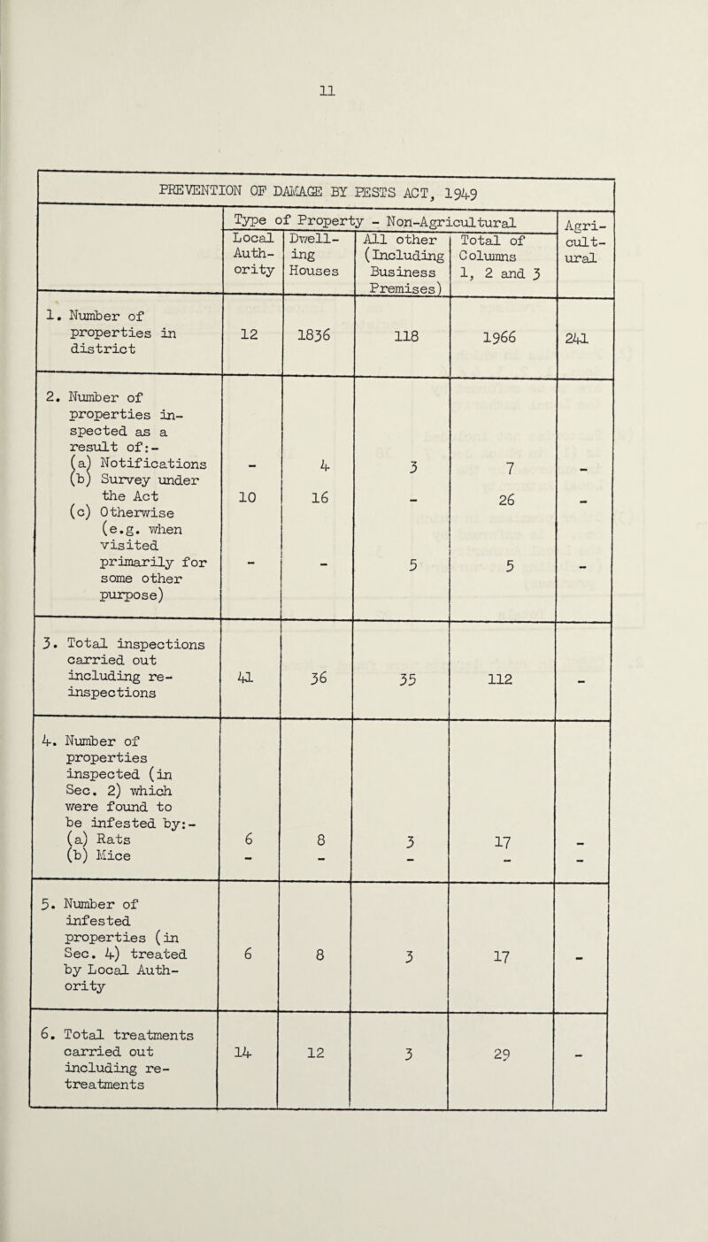 PEEVENTION OF DMACSl BY EESIS ACT, I949 Type of Property - Non-AgriciiLtural Agri- Local Auth¬ ority Dv^ell- ing Houses All other (Including Business Premises') Total of Columns 1, 2 and 3 cult¬ ural 1* Number of properties in district 12 1836 118 1966 241 2. Number of properties in¬ spected 8LS a result of:- (a) Notifications (b) Survey under the Act (c) Otherwise (e.g. when visited primarily for some other purpose) 10 4 16 3 5 7 26 5 - 3. Total inspections carried out including re- inspections 4L 36 35 112 - 4. Number of properties inspected (in Sec, 2) which were found to be infested by:- (a) Rats (b) Mice 6 8 3 17 5. Number of infested properties (in Sec. 4) treated by Local Auth¬ ority 6 8 3 17 - 6, Total treatments carried out including re- treatments 14 12 3 29 -