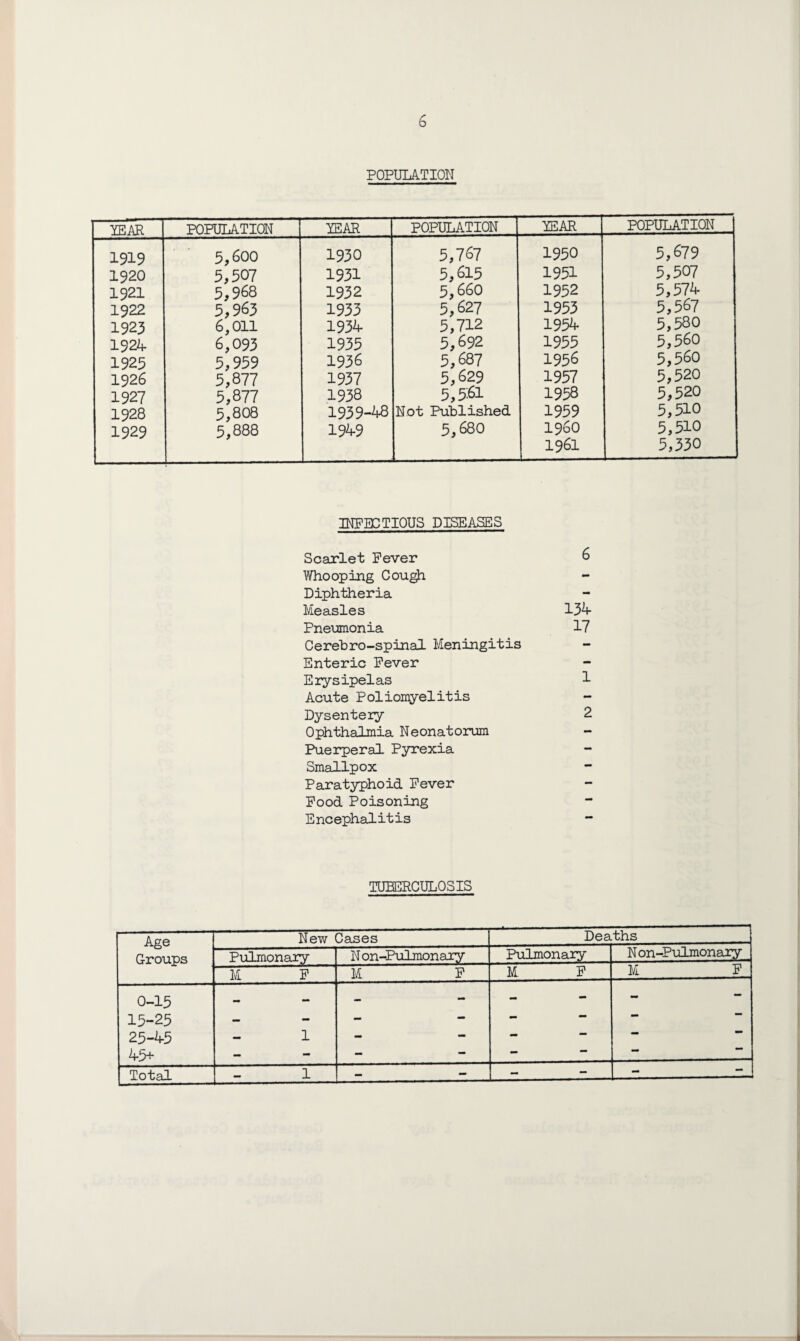 POPULATION YEAR POPULATION YEAR POPULATION YEAR POPULATION 1919 5,600 1930 5,767 1950 5,679 1920 5,507 1931 5,615 1951 5,507 1921 5,968 1932 5,660 1952 5,574 1922 5,963 1933 5,627 1953 5,567 1923 6,011 1934 5,712 1954 5,580 1924 6,093 1935 5,692 1955 5,560 1925 5,959 1936 5,687 1956 5,560 1926 5,877 1937 5,629 1957 5,520 1927 5,877 1938 5,561 1958 5,520 1928 5,808 1939-48 Not Published 1959 5,510 1929 5,888 1949 5,680 I960 5,510 1961 5,330 INFECTIOUS DISEASES Scarlet Fever ° Whooping Cough Diphtheria Measles 134 Pneumonia 17 Cerebro-spinal Meningitis Enteric Fever - Erysipelas 1 Acute Poliomyelitis Dysentery 2 Ophthalmia Neonatorum - Puerperal Pyrexia - Smallpox Paratyphoid Fever Food Poisoning Encephalitis TUBERCULOSIS Age Groups New Cases Deaths Pulmonary N on-Pulmonary Pulmonary N on-Pulmonary M F M F M F M F 0-15 15-25 25-45 45+ 1 - - -