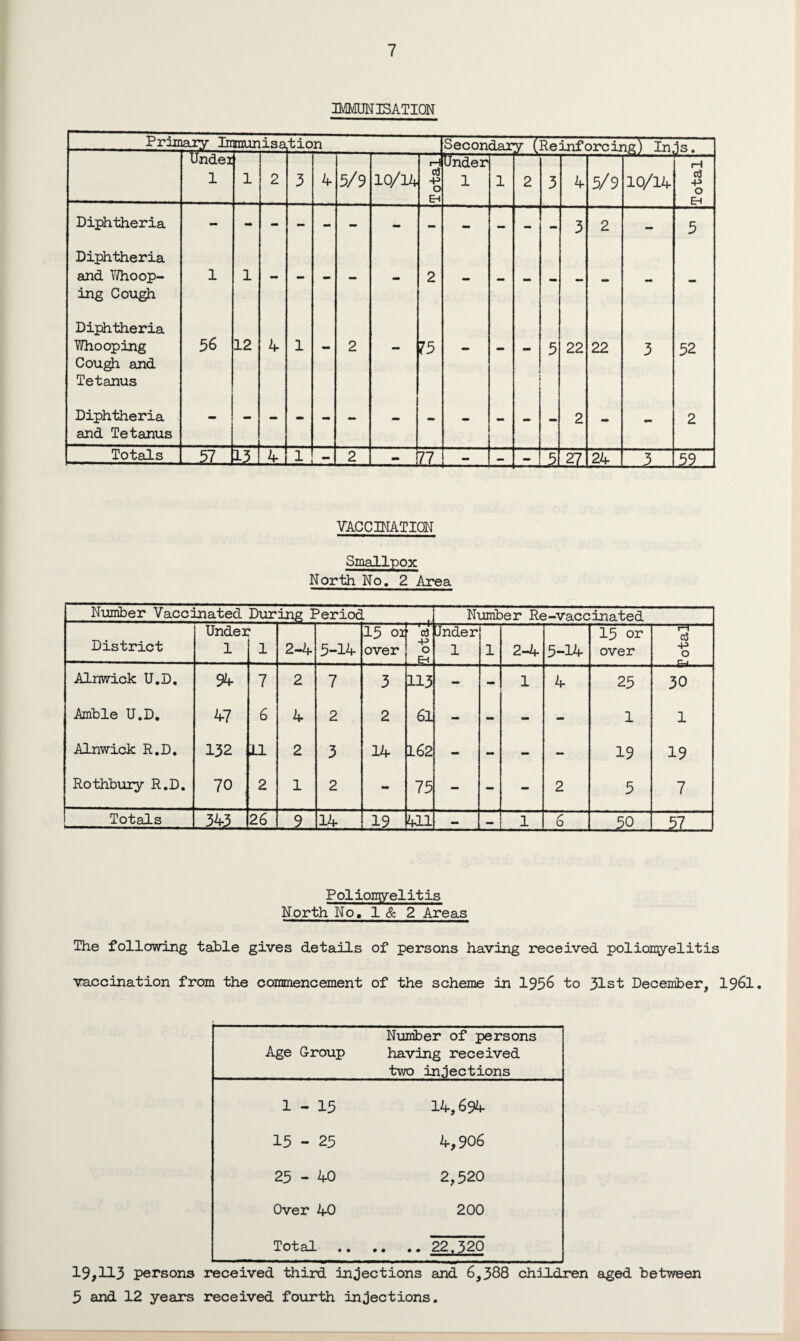 IMMUNISATION Primary Immunisa tion Secondary (Reinforcing) In.ls. Under 1 1 2 3 4 5/9 10/14 H •P EH Under 1 1 2 3 4 5/9 10/14 ■ Total Diphtheria - 3 2 - 5 Diphtheria and Who op¬ ing Cough 1 1 - - - - - 2 - - - - - - - - Diphtheria Whooping Cough and Tetanus 56 12 4 1 - 2 75 - - 5 22 22 3 52 Diphtheria and Tetanus 2 Totals 57 1L 4 1 2 ZL 1—I— - - -5 ZL 24 3 VACCINATION Smallpox North No. 2 Area Number Vaccinated During Period Number Re-vaccinated Under 15 01 ’ ce Jnder 15 or 1—1 a} District 1 1 2-4 5-14 over -p 0 Er* 1 1 2-4 5-14 over -p 0 r 1 Alnwick U.D. 94 7 2 7 3 113 - - 1 4 25 30 Amble U.D. 47 6 4 2 2 61 - - - 1 1 Alnwick R.D. 132 11 2 3 14 162 - - - - 19 19 Rothbury R.D. 70 2 1 2 - 75 - - - 2 5 7 Totals 343 26 14 19 411 - - 1 6 50 Poliomyelitis North No. 1 & 2 Areas The following table gives details of persons having received poliomyelitis vaccination from the commencement of the scheme in 1956 to 31st December, 1961. Age Group Number of persons having received two injections 1-15 14,694 15 - 25 4,906 25 - 40 2,520 Over 40 200 Total .. 19,113 persons received third injections and 6,388 children aged between 3 and 12 years received fourth injections.