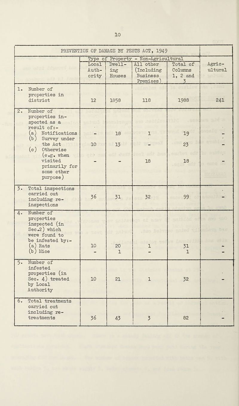 PREVENTION OF DAMAGE BY PESTS ACT, 1949 Type oi ? Property - Non-Agricultural Local Dwell- All other Total of Agric- Auth- ing (including Columns ultural ority Houses Business 1, 2 and 1 . . . . .1 Premises) 3 1. Number of properties in district 12 1 i j 1858 118 1988 241 2. Number of properties in¬ spected as a result ofs- (a) Notifications • 18 1 19 (b) Survey under * the Act 10 13 — 23 - (c) Otherwise (e„g. when visited primarily for some other purpose) — - 18 18 - 3. Total inspections carried out including re- inspections 36 31 32 99 - 4- Number of properties inspected (in Sec .2) which were found to be infested bys- (a) Rats 10 20 1 31 (b) Mice — 1 — 1 - 5- Number of infested properties (in Sec. 4) treated by Local Authority 10 21 1 32 - 6. Total treatments carried out including re- treatments 36 43 3 i 82 1