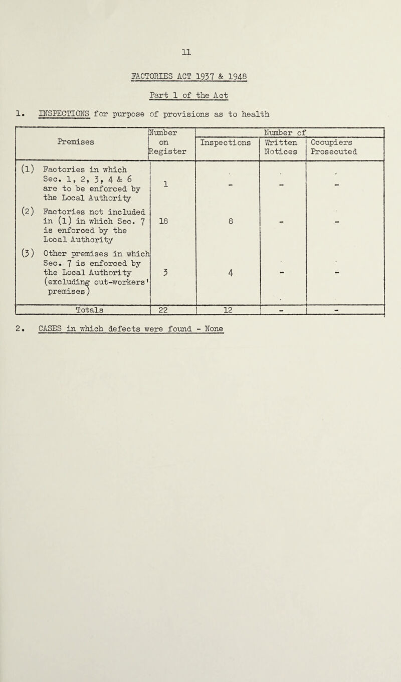 FACTORIES ACT 1957 & 1948 Part 1 of the Act 1* INSPECTIONS for purpose of provisions as to health j Number Number of Premises on Register Inspections Written Notices Occupiers Prosecuted (1) Factories in which Sec. 1, 2, 39 4 & 6 are to he enforced by the Local Authority (2) Factories not included 1 - - 4 in (l) in which Sec. 7 is enforced by the Local Authority (3) Other premises in which Sec. 7 is enforced by 18 8 the Local Authority (excluding out-workers 1 premises) 3 4 Totals 22 12 I _**. -- ... ... .—_ 2* CASES in which defects were found - None