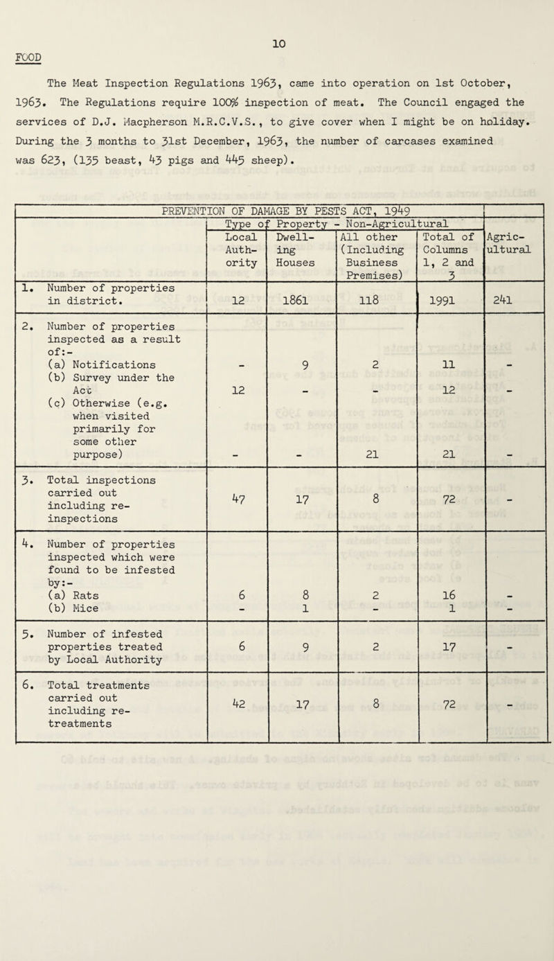 FOOD The Meat Inspection Regulations 1963i came into operation on 1st October, 1963* The Regulations require 1009^ inspection of meat. The Council engaged the services of D.J, Macpherson M.R.C.V.S., to give cover when I might be on holiday. During the 3 months to 31st December, 19635 the number of carcases examined was 623? (135 beast, 43 pigs and 443 sheep). PREVENTION OF DAI^GE BY PESTS ACT, 1949 Type oj [■ Property - Non-Agricultural Local Dwell- All other Total of Agric- Auth- ing (Including Columns ultural ority Houses Business 1, 2 and Premises) 5 1. Number of properties in district. 12 1861 118 1991 24l 2. Number of properties inspected as a result of (a) Notifications (b) Survey under the 9 2 11 Act 12 — — 12 - (c) Otherwise (e.g. when visited primarily for some other purpose) 21 21 3. Total inspections carried out including re¬ inspections 47 17 8 72 - 4. Number of properties inspected which were found to be infested by:- (a) Rats 6 8 2 16 (b) Mice - 1 - 1 - 5. Number of infested properties treated by Local Authority 6 9 2 17 - 6. Total treatments carried out including re¬ treatments 42 17 8 72 -