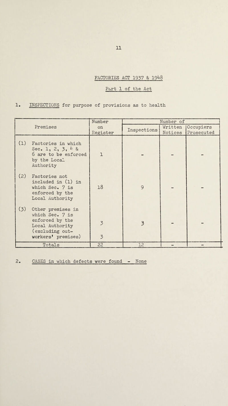 FACTORIES ACT 1937 & 19^8 Part 1 of the Act 1. INSPECTIONS for purpose of provisions as to health Number Number of Premises on Register Inspections Written Notices Occupiers Prosecuted (1) Factories in which Sec. 1, 2, 3» & 6 are to be enforced by the Local Authority 1 - - - (2) Factories not included in (1) in which Sec. 7 is enforced by the Local Authority 18 9 - - (3) Other premises in which Sec. 7 is enforced by the Local Authority (excluding out¬ workers* premises) 3 3 3 - - Totals 22 12 1 - 2 CASES in which defects were found None