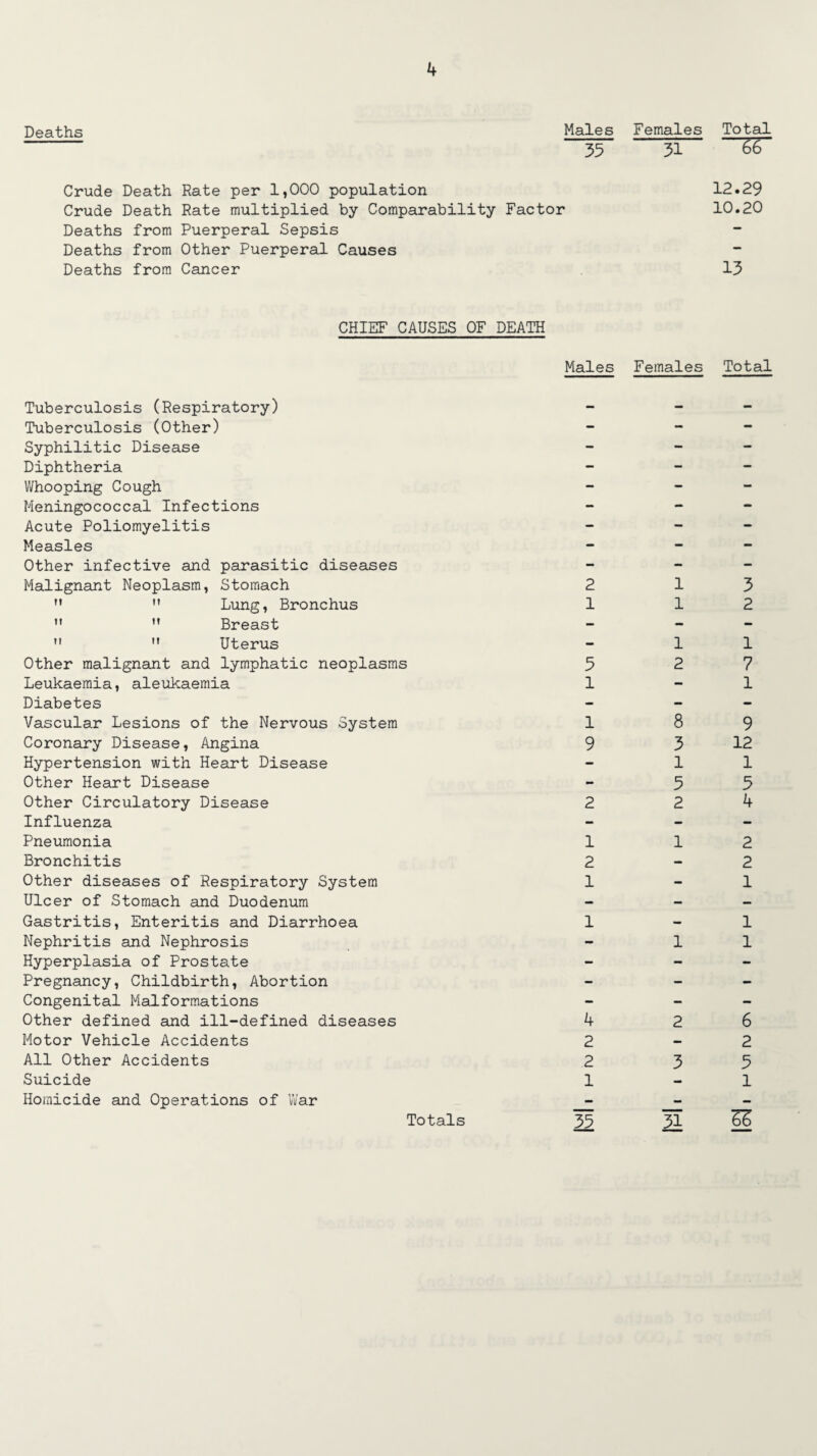 Deaths Males Females Total 35 31 66 Crude Death Rate per 1,000 population 12.29 Crude Death Rate multiplied by Comparability Factor 10.20 Deaths from Puerperal Sepsis Deaths from Other Puerperal Causes Deaths from Cancer 13 CHIEF CAUSES OF DEATH Tuberculosis (Respiratory) Tuberculosis (Other) Syphilitic Disease Diphtheria Whooping Cough Meningococcal Infections Acute Poliomyelitis Measles Other infective and parasitic diseases Malignant Neoplasm, Stomach M M Dung, Bronchus ” ” Breast M M Uterus Other malignant and lymphatic neoplasms Leukaemia, aleukaemia Diabetes Vascular Lesions of the Nervous System Coronary Disease, Angina Hypertension with Heart Disease Other Heart Disease Other Circulatory Disease Influenza Pneumonia Bronchitis Other diseases of Respiratory System Ulcer of Stomach and Duodenum Gastritis, Enteritis and Diarrhoea Nephritis and Nephrosis Hyperplasia of Prostate Pregnancy, Childbirth, Abortion Congenital Malformations Other defined and ill-defined diseases Motor Vehicle Accidents All Other Accidents Suicide Homicide and Operations of War Totals Males Females Total 2 1 3 1 1 9 2 1 2 1 1 1 1 1 2 8 3 1 5 2 1 1 4 2 2 2 3 1 35 31 3 2 1 7 1 9 12 1 5 4 2 2 1 1 1 6 2 5 1
