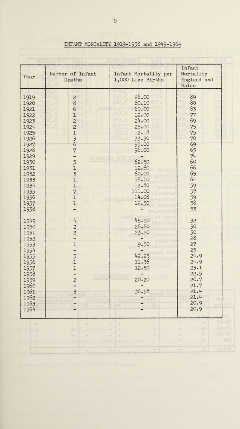INFANT MORTALITY 1919-1938 and 1949-1964 Year Number of Infant Deaths Infant Mortality per 1,000 Live Births Infant Mortality England and Wales 1919 2 26.00 89 1920 8 80.10 80 1921 6 60.00 83 1922 1 12.00 77 1923 2 24.00 69 1924 2 25.00 75 1925 1 12.18 75 1926 3 33.30 70 1927 6 95.00 69 1928 7 96.00 65 1929 - - 74 1930 3 62.50 60 1931 1 12.60 66 1932 3 60.00 65 1933 1 16.10 64 1934 1 12.80 59 1935 7 111.00 57 1936 1 14.08 59 1937 1 12.50 58 1938 - — 53 1949 4 45.90 32 1950 2 26.60 30 1951 2 23.20 30 1952 - - 28 1953 1 9.50 27 1954 - - 25 1955 3 42.25 24.9 1956 1 11.36 24.9 1957 1 12.50 23.1 1958 - - 22.5 1959 2 20.20 20.7 i960 - - 21.7 1961 3 36.58 21.4 1962 - - 21.4 1963 - - 20.9 1964 20.9