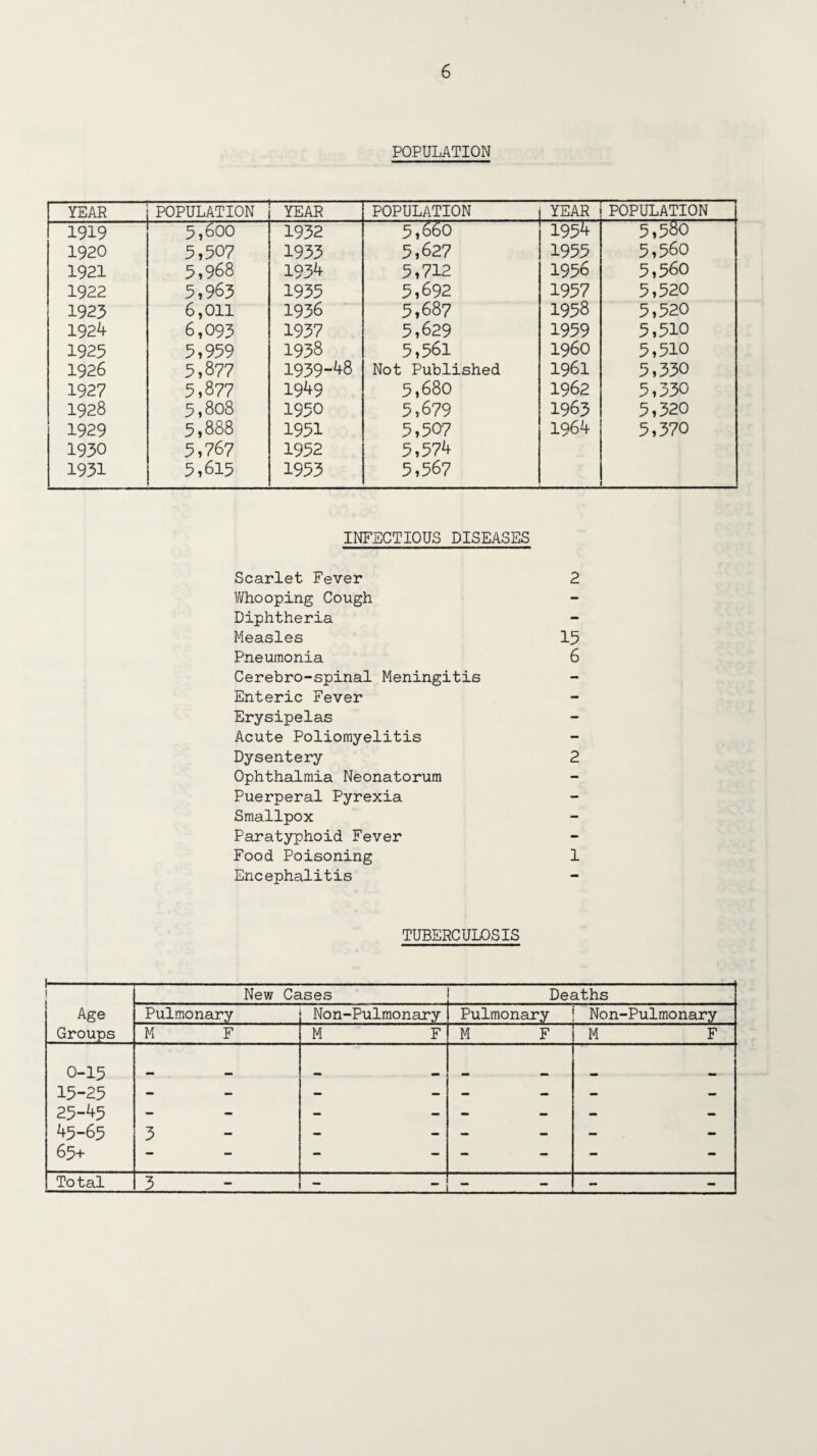 POPULATION YEAR POPULATION YEAR POPULATION YEAR POPULATION 1919 5,600 1932 5,660 1954 5,580 1920 5,507 1933 5,627 1955 5,560 1921 5,968 1934 5,712 1956 5,560 1922 5,963 1935 5,692 1957 5,520 1923 6,011 1936 5,687 1958 5,520 1924 6,093 1937 5,629 1959 5,510 1925 5,959 1938 5,561 I960 5,510 1926 5,877 1939-48 Not Published 1961 5,330 1927 5,877 1949 5,680 1962 5,330 1928 5,808 1950 5,679 1963 5,320 1929 5,888 1951 5,507 1964 5,370 1930 5,767 1952 5,574 1931 5,615 1953 5,567 INFECTIOUS DISEASES Scarlet Fever 2 Whooping Cough Diphtheria Measles 15 Pneumonia 6 Cerebro-spinal Meningitis Enteric Fever Erysipelas Acute Poliomyelitis Dysentery 2 Ophthalmia Neonatorum Puerperal Pyrexia Smallpox Paratyphoid Fever Food Poisoning 1 Encephalitis TUBERCULOSIS — t New Cases Deaths Age Pulmonary Non-Pulmonary Pulmonary Non-Pulmonary Groups M F M F M F M F 0-15 15-25 25-45 45-65 65+ 3 • mm