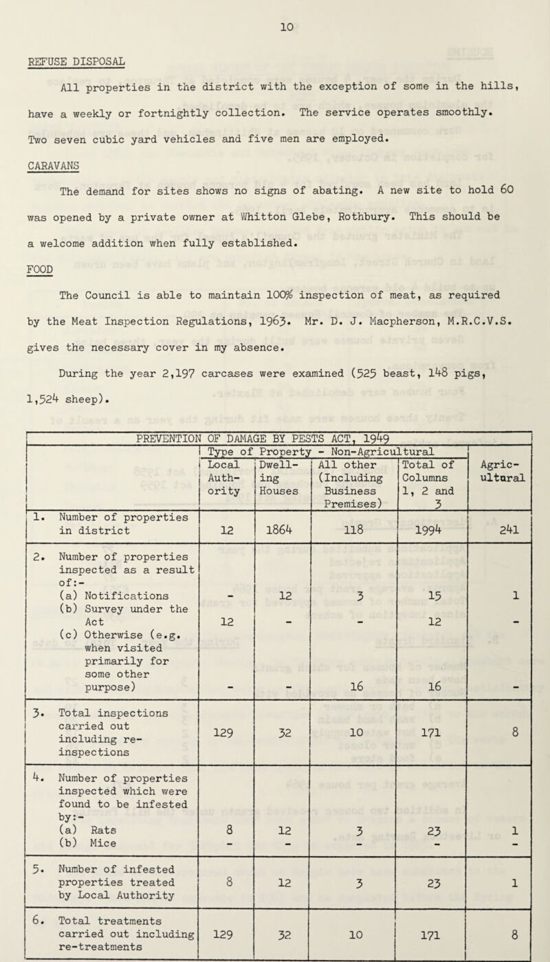 REFUSE DISPOSAL All properties in the district with the exception of some in the hills, have a weekly or fortnightly collection. The service operates smoothly. Two seven cubic yard vehicles and five men are employed. CARAVANS The demand for sites shows no signs of abating. A new site to hold 60 was opened by a private owner at Whitton Glebe, Rothbury. This should be a welcome addition when fully established. FOOD The Council is able to maintain \0QP/o inspection of meat, as required by the Meat Inspection Regulations, 1963♦ Mr. D. J. Macpherson, M.R.C.V.S. gives the necessary cover in my absence. During the year 2,197 carcases were examined (323 beast, 148 pigs, 1,524 sheep). PREVENTION OF DAMAGE BY PESTS ACT, 1949 i Type of Property - Non-Agricultural i j j Local Auth¬ ority Dwell¬ ing Houses All other (Including Business Premises) Total of Columns 1, 2 and 3 Agric¬ ultural 1. Number of properties in district 12 1864 1 118 1994 241 2. Number of properties inspected as a result of:- (a) Notifications (b) Survey under the Act (c) Otherwise (e.g. when visited primarily for some other purpose) 12 12 3 16 15 12 16 1 3« Total inspections carried out including re¬ inspections 129 32 10 171 8 4. Number of properties inspected which were found to be infested by:- (a) Rats (b) Mice 8 12 3 23 1 5. Number of infested properties treated by Local Authority 8 12 3 23 1 6. Total treatments carried out including re-treatments 129 32 10 171 8