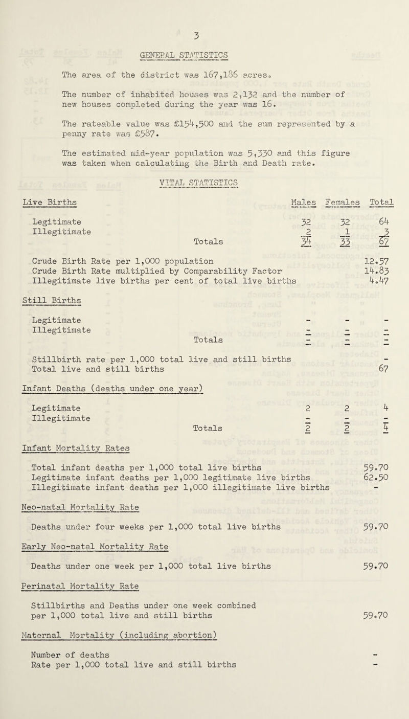GENEPAL STATISTICS The area of the district was 167,136 acres. The number cf inhabited houses was 2,132 and the number of new houses completed during the year was 16. The rateable value was £154,500 and the sum represented by a penny rate was £587* The estimated mid-year population was 5,330 and this figure was taken when calculating the Birth and Death rate. VITAL STATISTICS Live Births Males Females Legitimate 32 32 Illegitimate 2 1 Totals 34 33 Crude Birth Rate per 1,000 population Crude Birth Rate multiplied by Comparability Factor Illegitimate live births per cent of total live births Still Births Legitimate — — Illegitimate - - Totals — Stillbirth rate per 1,000 total live and still births Total live and still births Infant Deaths (deaths under one year) Legitimate 2 2 Illegitimate - - Totals 2 2 Infant Mortality Rates Total infant deaths per 1,000 total live births Legitimate infant deaths per 1,000 legitimate live births Illegitimate infant deaths per 1,000 illegitimate live births Neo-natal Mortality Hate Deaths under four weeks per 1,000 total live births Early Neo-natal Mortality Rate Deaths under one week per 1,000 total live births Perinatal Mortality Rate Stillbirths and Deaths under one week combined per 1,000 total live and still births Maternal Mortality (including abortion) Total 64 3 Sz 12.57 14.83 4.47 67 4 4 59*70 62.50 59.70 59.70 59.70 Number of deaths Rate per 1,000 total live and still births