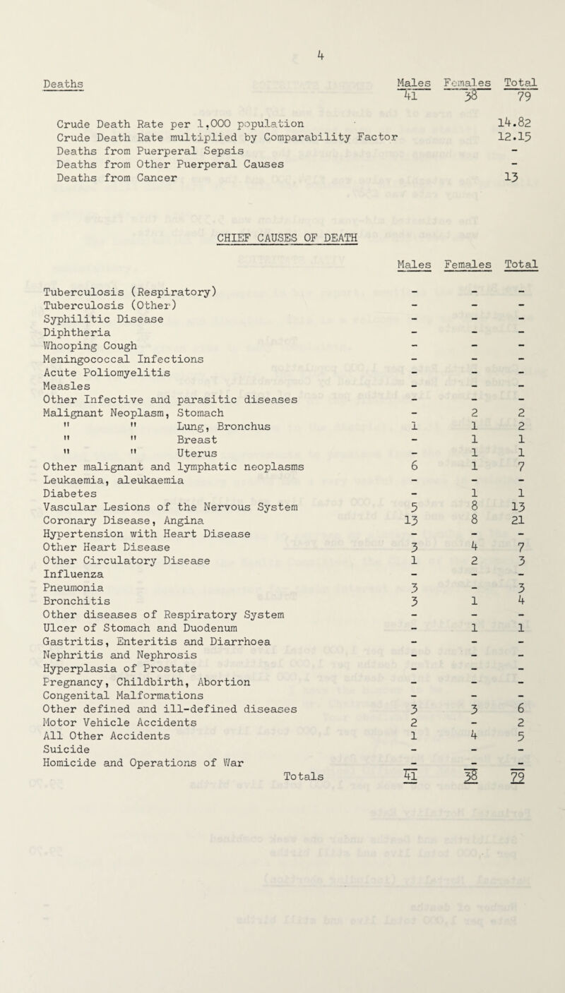 Deaths Males Females Total —— TI-~18-79“ Crude Death Rate per 1,000 population 14.82 Crude Death Rate multiplied by Comparability Factor 12.15 Deaths from Puerperal Sepsis Deaths from Other Puerperal Causes Deaths from Cancer 15 CHIEF CAUSES OF DEATH Tuberculosis (Respiratory) Tuberculosis (Other) Syphilitic Disease Diphtheria Whooping Cough Meningococcal Infections Acute Poliomyelitis Measles Other Infective and parasitic diseases Malignant Neoplasm, Stomach  M Lung, Bronchus n M Breast ” n Uterus Other malignant and lymphatic neoplasms Leukaemia, aleukaemia Diabetes Vascular Lesions of the Nervous System Coronary Disease, Angina Hypertension with Heart Disease Other Heart Disease Other Circulatory Disease Influenza Pneumonia Bronchitis Other diseases of Respiratory System Ulcer of Stomach and Duodenum Gastritis, Enteritis and Diarrhoea Nephritis and Nephrosis Hyperplasia of Prostate Pregnancy, Childbirth, Abortion Congenital Malformations Other defined and ill-defined diseases Motor Vehicle Accidents All Other Accidents Suicide Homicide and Operations of War Males Females Total