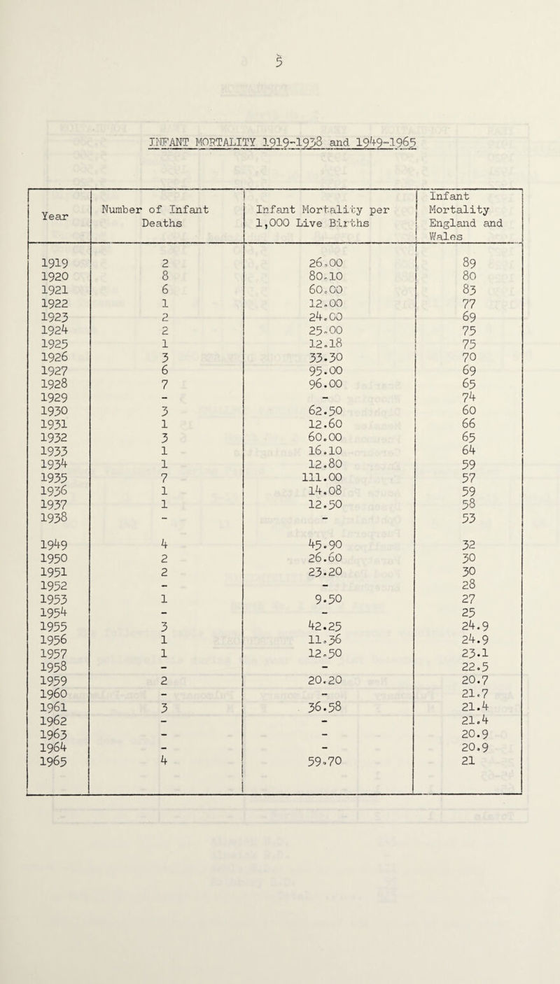 INFANT MORTALITY 1919-1938 and 1949-1965 1 Year Number of Infant Deaths Infant Mortality per 1,000 Live Births Infant Mortality England and Wales 1919 2 26,00 1 89 1920 8 80.10 80 1921 6 60.00 83 1922 1 12 - 00 77 1923 2 24. CO 69 1924 2 23-00 75 1925 1 12,18 75 1926 3 33.30 70 1927 6 95.00 69 1928 7 96.00 65 1929 - - 74 1930 3 62.50 60 1931 l 12.60 66 1932 3 60.00 65 1933 1 16.10 64 1934 1 12.80 59 1933 7 111.00 57 1936 1 i4.o8 59 1937 1 12.50 58 1938 - - 53 1949 4 43.90 32 1950 2 26.60 30 1951 2 23.20 30 1932 - - 28 1933 1 9.50 27 1954 - - 25 1953 3 42.25 24.9 1956 l 11,36 24.9 1957 l 12-50 23.1 1958 — - 22.5 1939 2 20.20 20.7 I960 — - 21.7 1961 3 36.58 21.4 1962 - - 21.4 1963 - - 20.9 1964 - - 20.9 1965 4 59*70 21