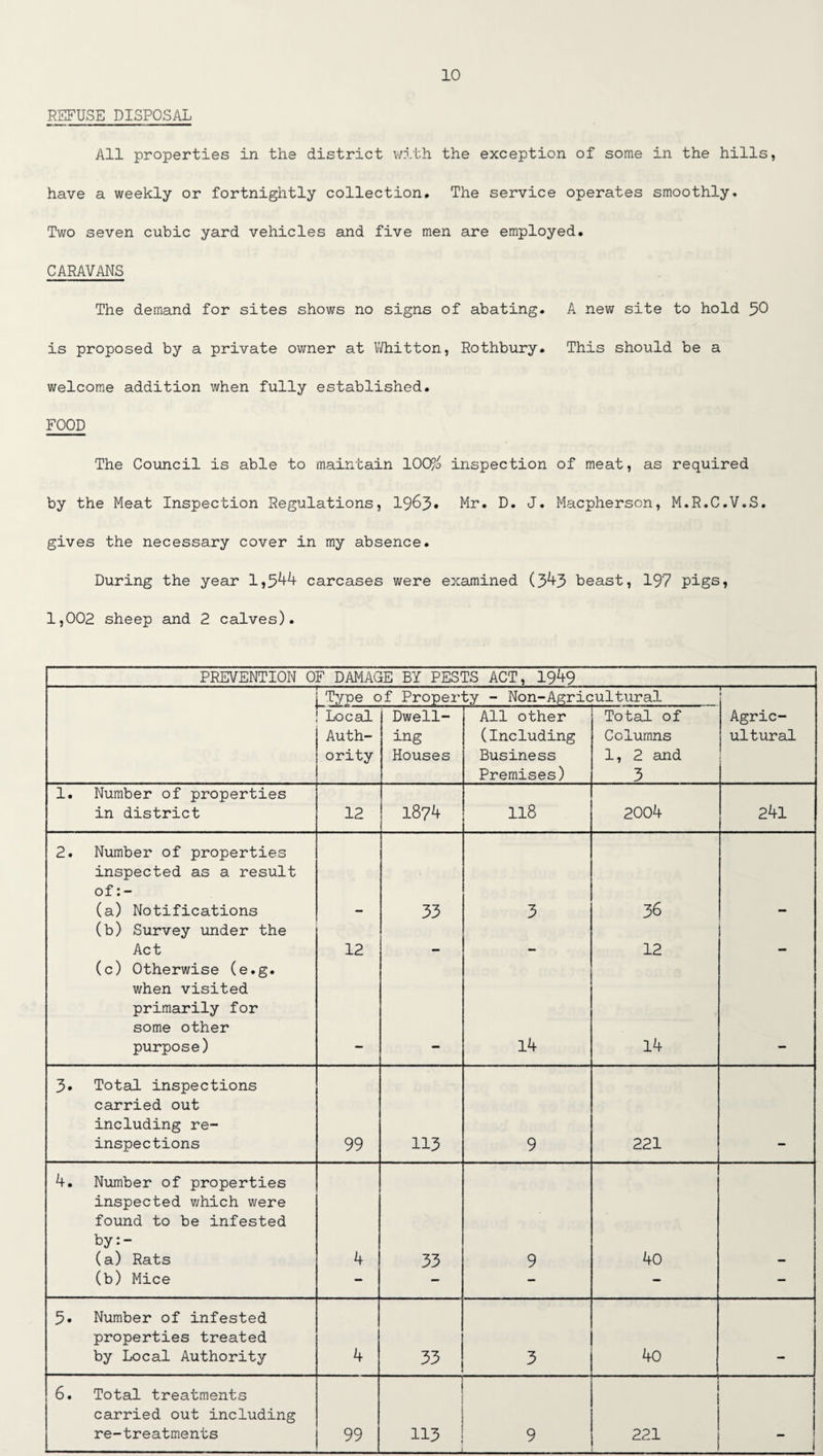 REFUSE DISPOSAL All properties in the district with the exception of some in the hills, have a weekly or fortnightly collection. The service operates smoothly. Two seven cubic yard vehicles and five men are employed. CARAVANS The demand for sites shows no signs of abating. A new site to hold 30 is proposed by a private owner at Whitton, Rothbury. This should be a welcome addition when fully established. FOOD The Council is able to maintain 100/i inspection of meat, as required by the Meat Inspection Regulations, 1963* Mr. D. J. Macpherson, M.R.C.V.S. gives the necessary cover in my absence. During the year 1,344 carcases were examined (343 beast, 197 pigs, 1,002 sheep and 2 calves). PREVENTION OF DAMAGE BY PESTS ACT, 1949 Type of Proper' fcy - Non-Agricultural Local Dwell- All other Total of Agric- Auth- ing (Including Columns ultural ority Houses Business 1, 2 and Premises) 3 1. Number of properties in district 12 1874 118 2004 241 2. Number of properties inspected as a result of:- (a) Notifications (b) Survey under the — 33 3 36 — Act 12 - - 12 - (c) Otherwise (e.g. when visited primarily for some other purpose) 14 14 3. Total inspections carried out including re¬ inspections 99 113 9 221 4. Number of properties inspected which were found to be infested by:- (a) Rats 4 33 9 40 (b) Mice — - — - — 5. Number of infested properties treated by Local Authority 4 33 3 40 6. Total treatments carried out including re-treatments 99 113 9 221 1