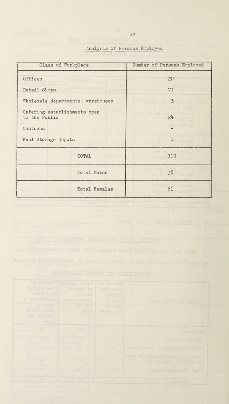 Analysis of Persons Employed Class of Workplace Number of Persons Employed Offices 20 Retail Shops 71 Wholesale departments, warehouses 3 Catering establishments open to the Public 24 Canteens - Fuel Storage Depots 1 TOTAL 119 Total Males 38 Total Females 81