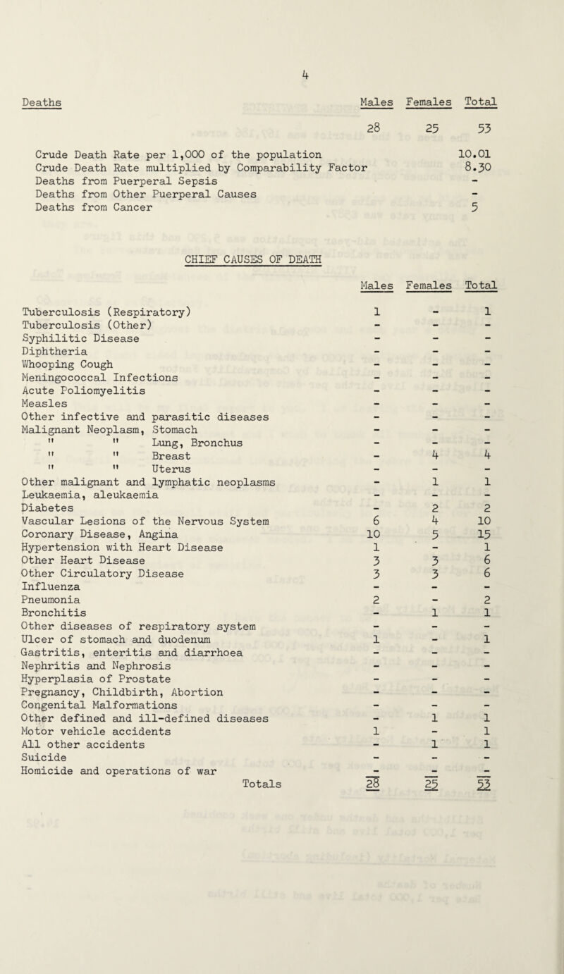 Deaths Males Females Total 28 25 53 Crude Death Rate per 1,000 of the population 10.01 Crude Death Rate multiplied by Comparability Factor 8.30 Deaths from Puerperal Sepsis Deaths from Other Puerperal Causes Deaths from Cancer 5 CHIEF CAUSES OF DEATH Tuberculosis (Respiratory) Tuberculosis (Other) Syphilitic Disease Diphtheria Whooping Cough Meningococcal Infections Acute Poliomyelitis Measles Other infective and parasitic diseases Malignant Neoplasm, Stomach ” Lung* Bronchus M Breast ” Uterus Other malignant and lymphatic neoplasms Leukaemia, aleukaemia Diabetes Vascular Lesions of the Nervous System Coronary Disease, Angina Hypertension with Heart Disease Other Heart Disease Other Circulatory Disease Influenza Pneumonia Bronchitis Other diseases of respiratory system Ulcer of stomach and duodenum Gastritis, enteritis and diarrhoea Nephritis and Nephrosis Hyperplasia of Prostate Pregnancy, Childbirth, Abortion Copgenital Malformations Other defined and ill-defined diseases Motor vehicle accidents All other accidents Suicide Homicide and operations of war Totals Males Females Total 1-1
