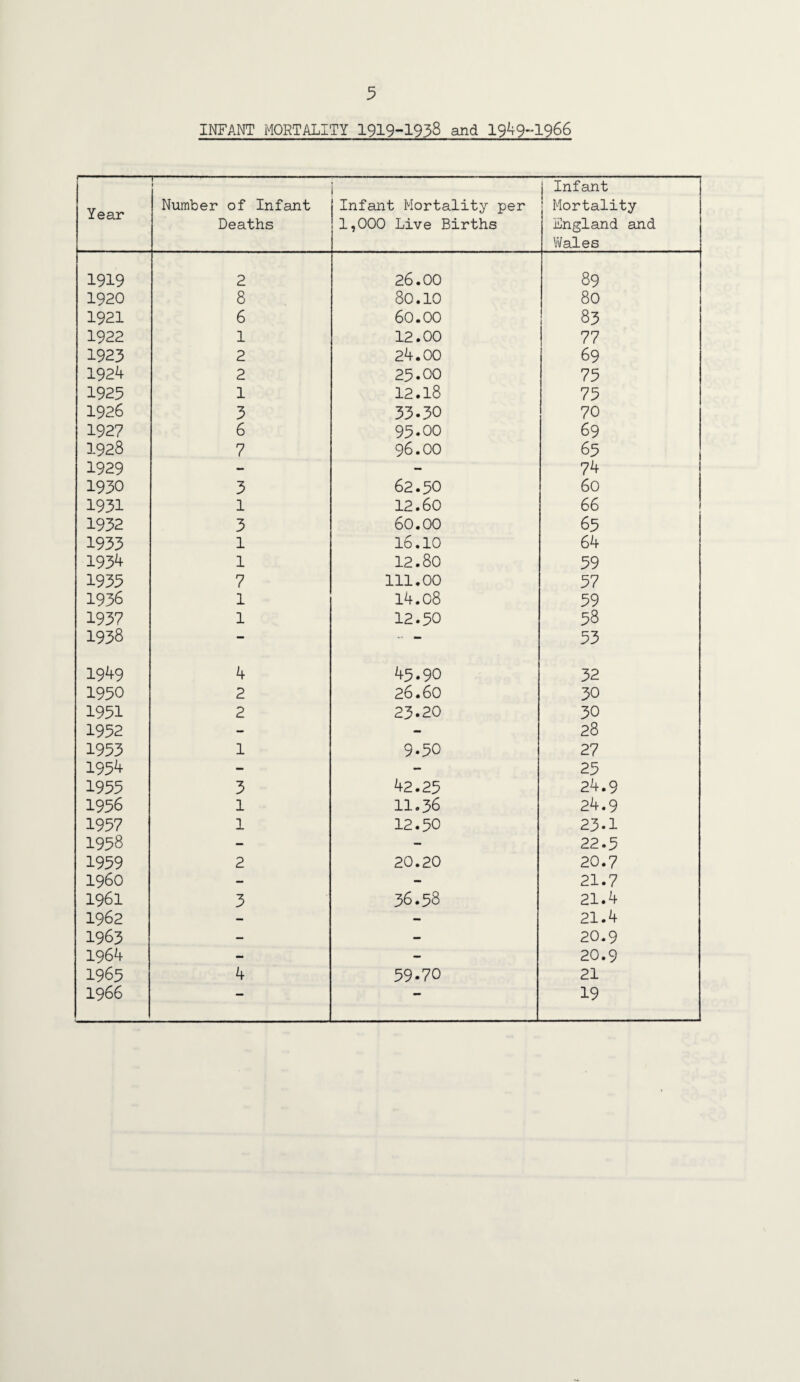 INFANT MORTALITY 1919-1938 and 1949-1966 Year 1. . 1 Number of Infant Deaths Infant Mortality per 1,000 Live Births Infant Mortality England and Wales 1919 2 26.00 89 1920 8 80.10 80 1921 6 60.00 83 1922 1 12.00 77 1923 2 24.00 69 1924 2 25.00 75 1925 1 12.18 75 1926 3 33.30 70 1927 6 95.00 69 1928 7 96.00 65 1929 - - 74 1930 3 62.50 60 1931 1 12.60 66 1932 3 60.00 65 1933 1 16.10 64 1934 1 12.80 59 1935 7 111.00 57 1936 1 14.08 59 1937 1 12.50 53 1938 - - _ 53 1949 4 45.90 32 1950 2 26.60 30 1951 2 23.20 30 1952 - - 28 1953 1 9.50 27 1954 - - 25 1955 3 42.25 24.9 1956 1 11.36 24.9 1957 1 12.50 23.1 1958 - - 22-5 1959 2 20.20 20.7 i960 - - 21.7 1961 3 36.58 21.4 1962 - - 21.4 1963 — - 20.9 1964 - - 20.9 1965 4 59.70 21 1966 — *• 19