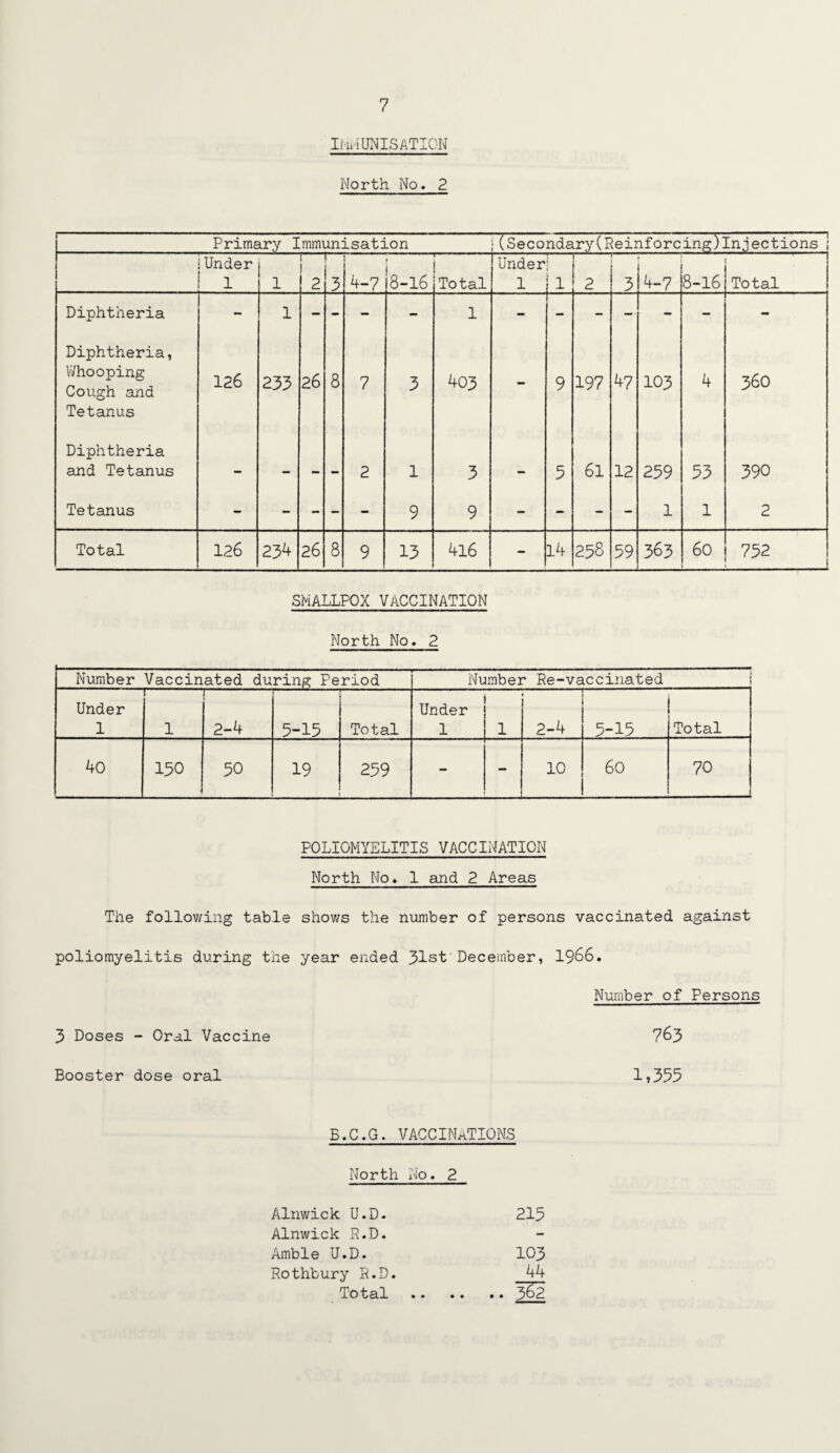 IMMUNISATION North No. 2 (Secondary(Reinforcing)Injections j Primary Immunisation Under 1 1 > 1 2 — 3 4-7 8-16 Total Under 1 ! ! -1 1 — 2 3 4-7 8-16 Total Diphtheria - 1 - •m - - 1 - - -- - - - Diphtheria, Whooping Cough and Tetanus 126 233 26 8 7 3 403 - 9 197 47 103 4 360 Diphtheria and Tetanus - - - - 2 l 3 - 5 61 12 259 53 390 Tetanus - - - - - 9 9 - - - - 1 1 2 Total 126 234 26 8 9 13 4l6 - 14 258 59 363 60 752 SMALLPOX VACCINATION North No. 2 Number Vaccinated during Period Number Re-vaccinated Under 1 1 — 2-4 5-15 Total Under 1 1 2-4 5-15 Total 40 150 50 19 259 - - 10 60 70 POLIOMYELITIS VACCINATION North Mo. 1 and 2 Areas The following table shows the number of persons vaccinated against poliomyelitis during the year ended 31st December, 1966. Number of Persons 3 Doses - Oral Vaccine 763 Eooster dose oral 1,355 B.C.G. VACCINATIONS North No. 2 Alnwick U.D. 215 Alnwick R.D. - Amble U.D. 103 Rothbury R.D. 44