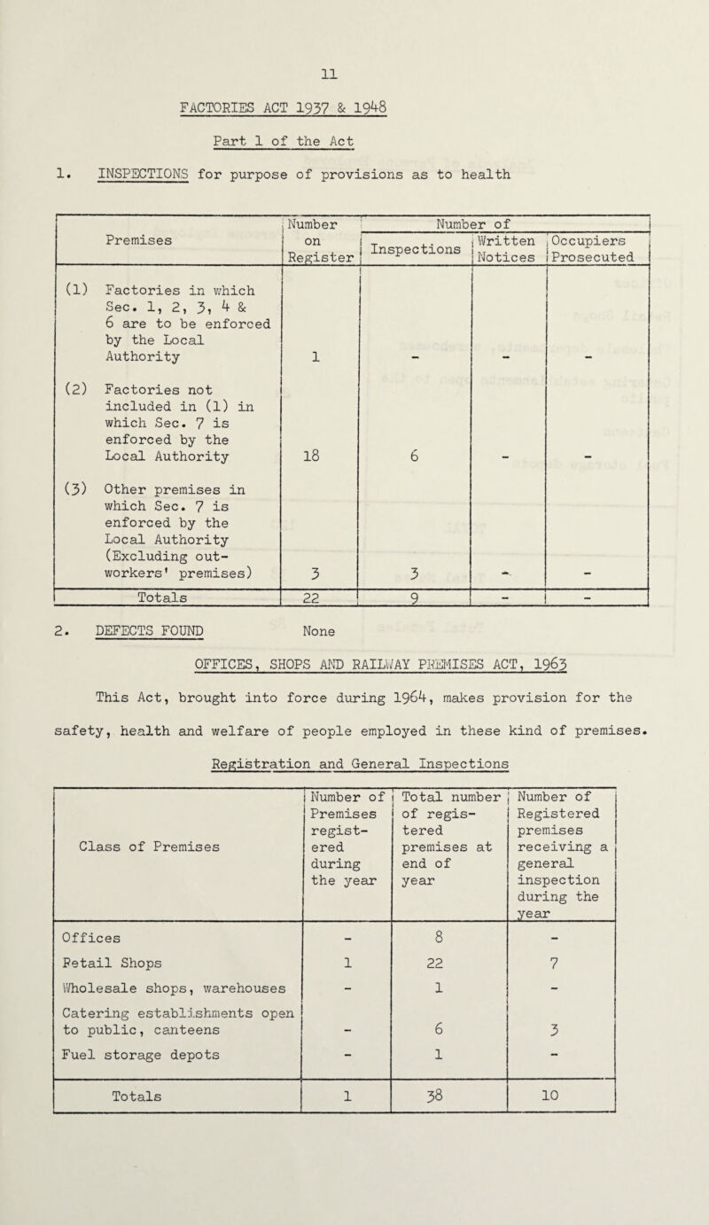 FACTORIES ACT 1957 & 1948 Part 1 of the Act 1. INSPECTIONS for purpose of provisions as to health *- jNumber Number of j Premises on Register 1 Inspections i iWritten Notices Occupiers Prosecuted (1) Factories in which Sec. 1, 2, 3, 4 & 6 are to be enforced by the Local Authority 1 •: 1 (2) Factories not included in (l) in which Sec. 7 is enforced by the Local Authority 18 6 (3) Other premises in which Sec. 7 is enforced by the Local Authority (Excluding out¬ workers' premises) 3 3 Totals 22 9 - 2. DEFECTS FOUND None OFFICES, SHOPS AND RAILWAY PREMISES ACT, 1963 This Act, brought into force during 1964, makes provision for the safety, health and welfare of people employed in these kind of premises. Registration and General Inspections Class of Premises Tma — - 111 1 - Number of Premises regist¬ ered during the year Total number 1 of regis¬ tered premises at end of year Number of Registered premises receiving a general inspection during the year Offices - 8 - Retail Shops 1 22 7 Wholesale shops, warehouses - 1 - Catering establishments open to public, canteens — 6 3 Fuel storage depots - 1 —
