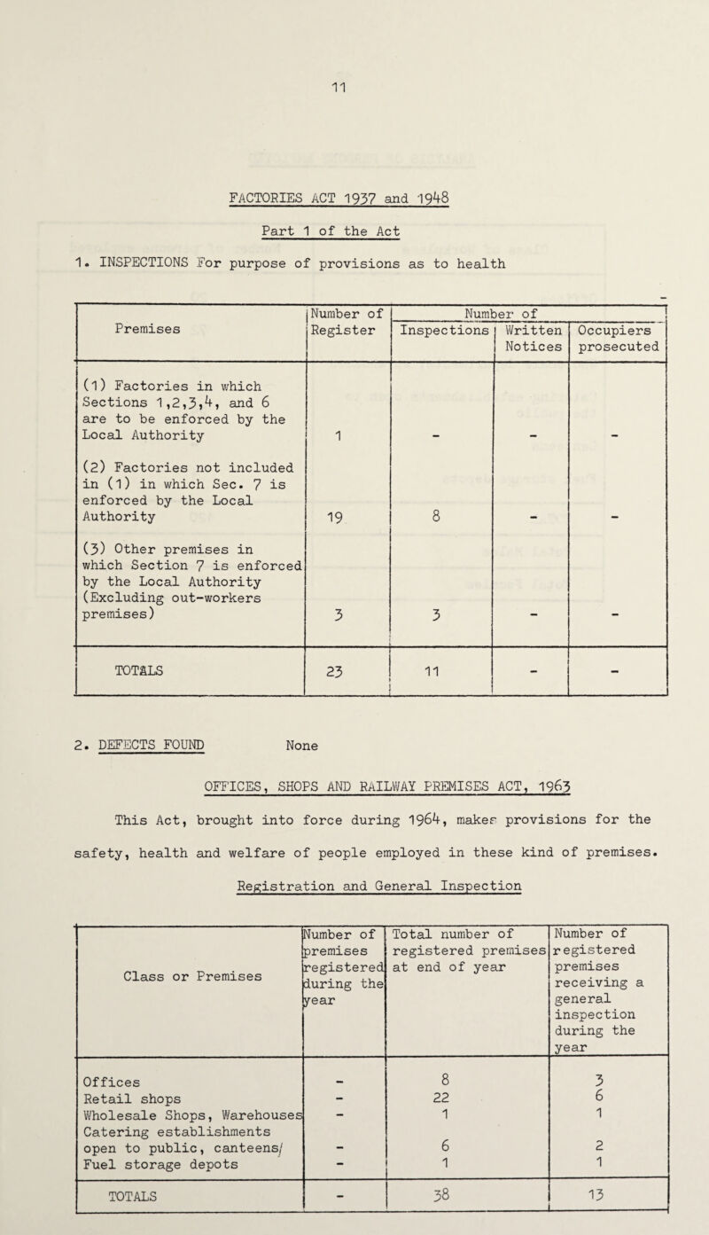 FACTORIES ACT 1937 and 1948 Part 1 of the Act 1. INSPECTIONS For purpose of provisions as to health Number of Number of Premises Register Inspections Written Notices Occupiers prosecuted (l) Factories in which Sections 1,2,3»4, and 6 are to be enforced by the Local Authority 1 (2) Factories not included in (l) in which Sec. 7 is enforced by the Local Authority 19 8 (3) Other premises in which Section 7 is enforced by the Local Authority (Excluding out-workers premises) 3 3 - - TOTALS 23 1 11 - - 2. DEFECTS FOUND None OFFICES, SHOPS AND RAILWAY PREMISES ACT, 1965 This Act, brought into force during 1964, maker provisions for the safety, health and welfare of people employed in these kind of premises. Registration and General Inspection Class or Premises Number of premises registered during the year Total number of registered premises at end of year Number of registered premises receiving a general inspection during the year Offices mm 8 3 Retail shops — 22 6 Wholesale Shops, Warehouses 1 1 Catering establishments open to public, canteens/ — 6 2 Fuel storage depots — 1 1