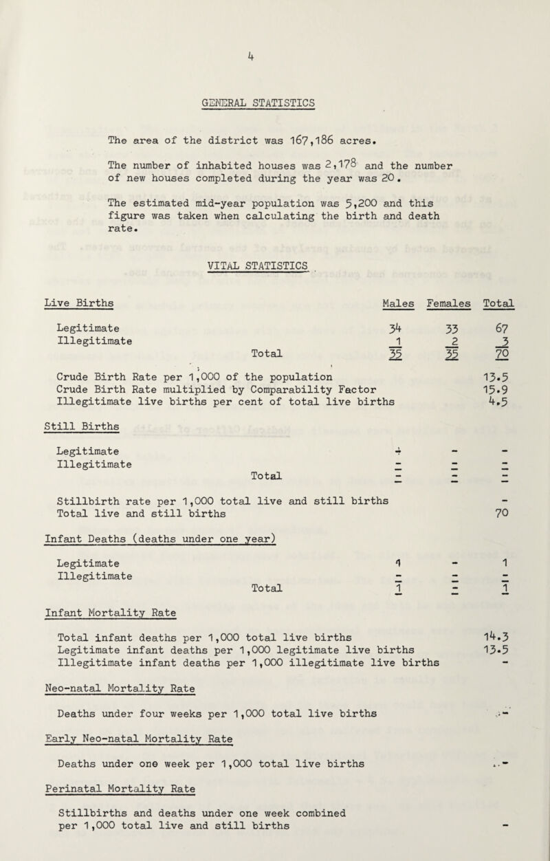 GENERAL STATISTICS The area of the district was 167,186 acres. The number of inhabited houses was 2,178 and the number of new houses completed during the year was 20. The estimated mid-year population was 5*200 and this figure was taken when calculating the birth and death rate. VITAL STATISTICS Live Births Males Females Legitimate 34 33 Illegitimate 1 2 Total 35 3£ 9 Crude Birth Rate per 1,000 of the population Crude Birth Rate multiplied by Comparability Factor Illegitimate live births per cent of total live births Still Births Legitimate 4 Illegitimate 2 Total 2 Stillbirth rate per 1,000 total live and still births Total live and still births Infant Deaths (deaths under one year) Legitimate *\ Illegitimate 2 Total 1 Infant Mortality Rate Total infant deaths per 1,000 total live births Legitimate infant deaths per 1,000 legitimate live births Illegitimate infant deaths per 1,000 illegitimate live births Neo-natal Mortality Rate Deaths under four weeks per 1,000 total live births Early Neo-natal Mortality Rate Deaths under one week per 1,000 total live births Perinatal Mortality Rate Stillbirths and deaths under one week combined per 1,000 total live and still births Total 67 _3 70 13.5 15.9 4.5 70 1 1 14.3 13-5