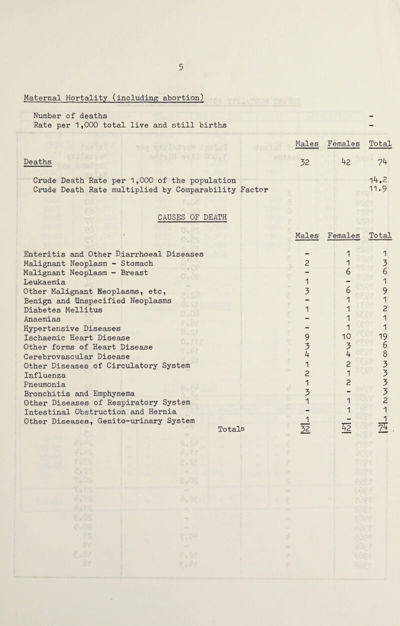 Maternal Mortality (including abortion) Number of deaths Rate per 1,000 total live and still births Males Females Total Deaths 32 42 74 Crude Crude Death Death Rate Rate per 1,000 of the population multiplied by Comparability Factor 14.2 11.9 CAUSES OF DEATH Males Females Total Enteritis and Other D.iarrhoeal Diseases — 1 1 Malignant Neoplasm - Stomach 2 1 3 Malignant Neoplasm - Breast - 6 6 Leukaemia 1 - 1 Other Malignant Neoplasms, etc, 3 6 9 Benign and Unspecified Neoplasms — 1 1 Diabetes Mellitus 1 1 2 Anaemias - 1 1 Hypertensive Diseases - 1 1 Ischaemic Heart Disease 9 10 19 Other forms of Heart Disease 3 3 6 Cerebrovascular Disease 4 4 8 Other Diseases of Circulatory System 1 2 3 Influenza 2 1 3 Pneumonia 1 2 3 Bronchitis and Emphysema 3 3 Other Diseases of Respiratory System 1 1 2 Intestinal Obstruction and Hernia — 1 1 Other Diseases, Genito-urinary System 1 i
