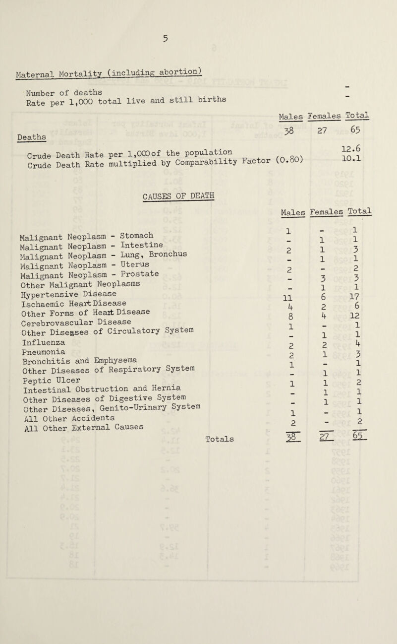 Maternal Mortality (including abortion) Number of deaths Rate per 1,000 total live and still births Males Females Total 38 27 Deaths Crude Death Rate per 1,000of the population . Crude Death Rate multiplied by Comparability Factor tO.SOj 63 12.6 10.1 CAUSES OF DEATH Malignant Neoplasm - Stomach Malignant Neoplasm - Intestine Malignant Neoplasm - Lung, Bronchus Malignant Neoplasm - Uterus Malignant Neoplasm - Prostate Other Malignant Neoplasms Hypertensive Disease Ischaemic Heart Disease Other Forms of Heait Disease Cerebrovascular Disease Other Dise&ses of Circulatory System Influenza Pneumonia Bronchitis and Emphysema Other Diseases of Respiratory System Peptic Ulcer Intestinal Obstruction and Hernia Other Diseases of Digestive System Other Diseases, Genito-Urinary System All Other Accidents All Other External Causes Males Females Total 1-1 1 1 2 13 1 1 2 - 2 3 3 1 1 11 6 17 426 8 4 12 1-1 1 1 2 2 4 2 1 3 1-1 1 1 112 1 1 1 1 1 - 1 2-2 2L. Totals