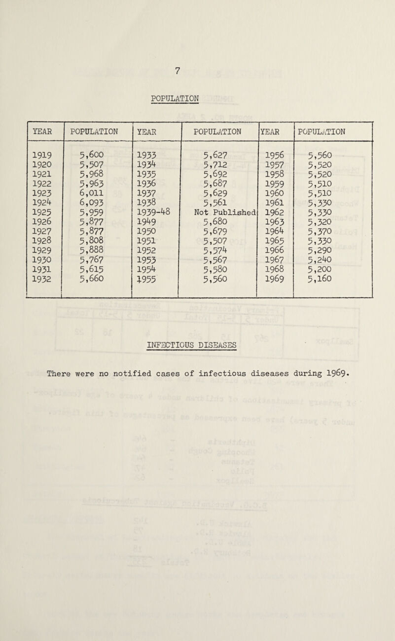 POPULATION YEAR POPULATION f ■■■ ... YEAR POPULATION YEAR POPULATION 1919 5,600 1933 5,627 1956 5,560 1920 5,507 1934 5,712 1957 5,520 1921 5,968 1935 5,692 1958 5,520 1922 5,963 1936 5,687 1959 5,510 1923 6,011 1937 5,629 I960 5,510 1924 6,093 1938 5,561 1961 5,330 1925 5,959 1939-48 Not Published 1962 5,330 1926 5,877 1949 5,680 1963 5,320 1927 5,877 1950 5,679 1964 5,370 1928 5,808 1951 5,507 1965 5,330 1929 5,888 1952 5,574 1966 5,290 1930 5,767 1953 5,567 1967 5,240 1931 5,615 1954 5,580 1968 5,200 1932 5,660 5-955 5,560 1969 5,160 INFECTIOUS DISEASES There were no notified cases of infectious diseases during 1969*