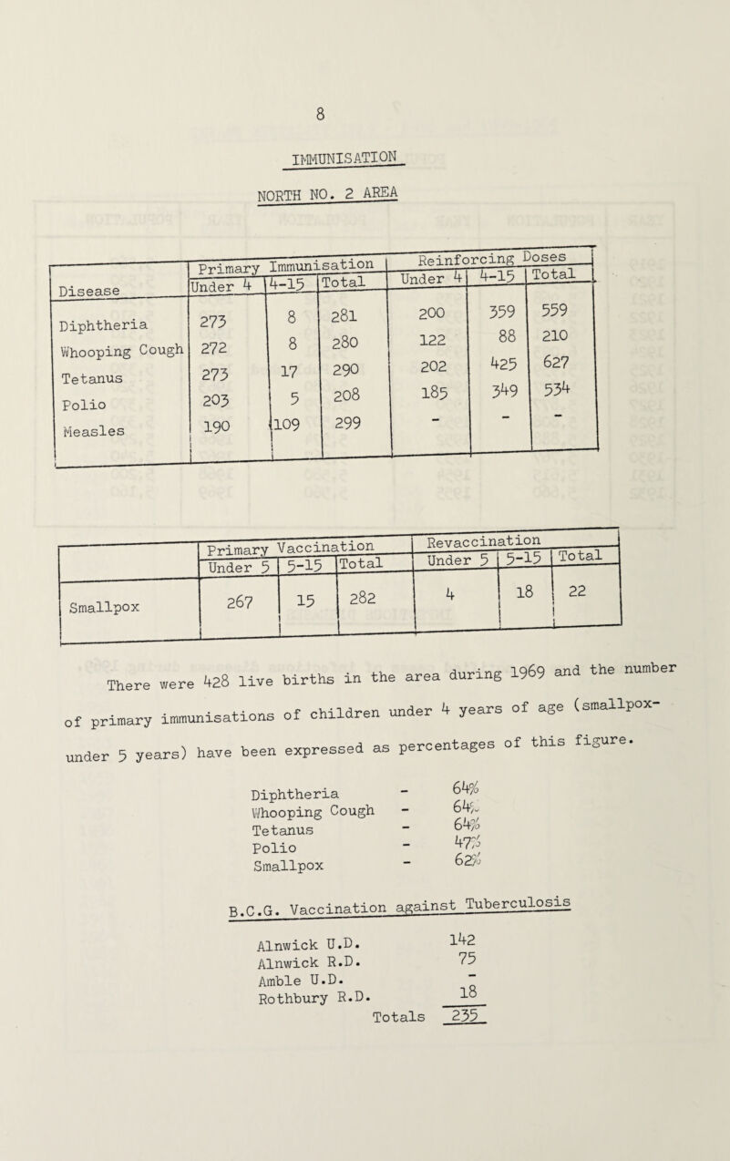 immunisation NORTH NO. 2 AREA There were 428 live births in the area during 19&9 and the number of primary immunisations of children under 4 years of age (smallpox- under 5 years) have been expressed as percentages of this figure. Diphtheria Whooping Cough Tetanus Polio Smallpox 6¥/o 64% 47p 6296 B.C.G. Vaccination Alnwick U.D. Alnwick R.D. Amble U.D. Rothbury R.D. against Tuberculosis 142 75 18 Totals 255