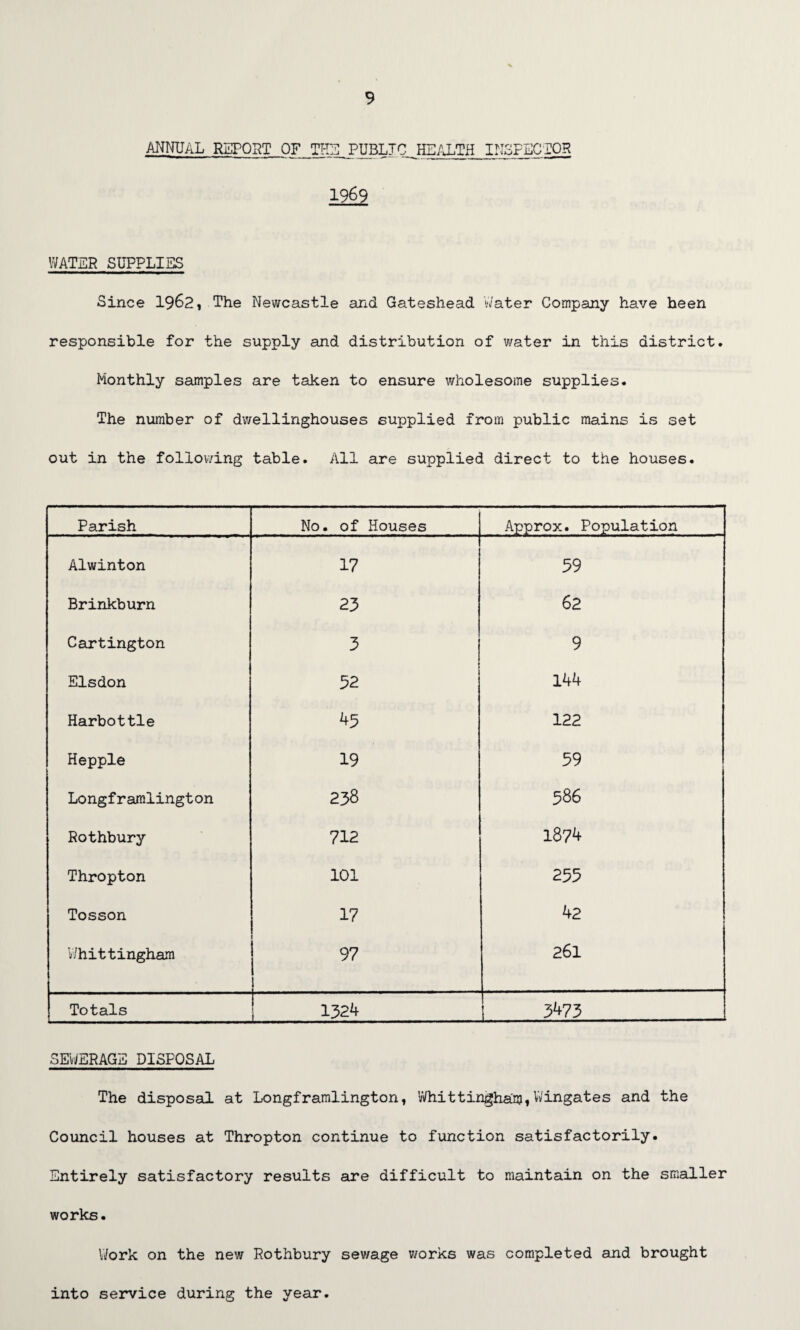 ANNUAL REPOST OF THE PUBLTC HEALTH INSPECTOR 1969 WATER SUPPLIES Since 1962, The Newcastle and Gateshead 'Water Company have been responsible for the supply and distribution of water in this district. Monthly samples are taken to ensure wholesome supplies. The number of dwellinghouses supplied from public mains is set out in the following table. All are supplied direct to the houses. Parish No. of Houses Approx. Population Alwinton 17 59 Brinkburn 23 62 Cartington 3 9 Elsdon 32 144 Harbottle ^5 122 Hepple 19 59 Longframlington 238 586 Rothbury 712 1874 Thropton 101 255 Tosson 17 42 Whittingham j 97 ! 261 Totals 1324 3473 SEWERAGE DISPOSAL The disposal at Longframlington, Whittinghaft, Wingates and the Council houses at Thropton continue to function satisfactorily. Entirely satisfactory results are difficult to maintain on the smaller works. Work on the new Rothbury sewage works was completed and brought into service during the year.