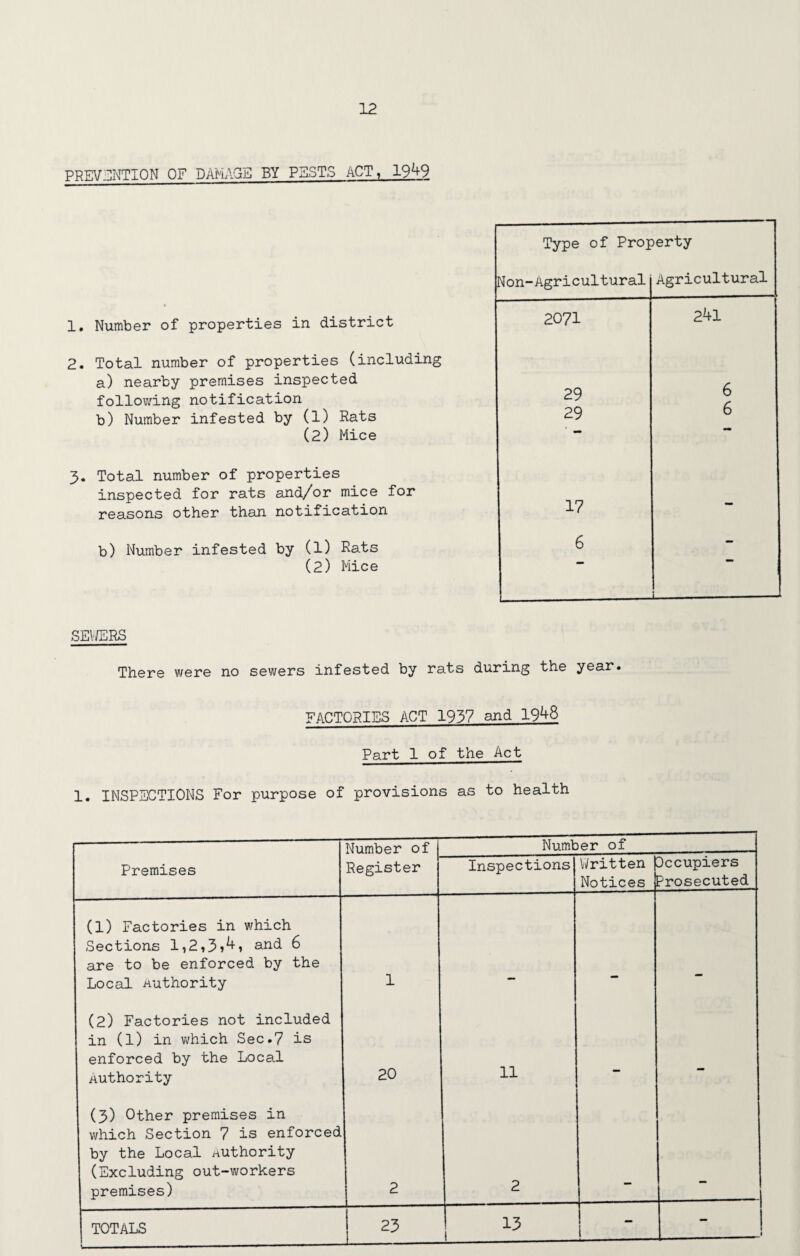 PREVENTION OF DAMAGE BY PESTS ACT, 1949 1. Number of properties in district 2. Total number of properties (including a) nearby premises inspected following notification b) Number infested by (1) Rats (2) Mice 3. Total number of properties inspected for rats and/or mice for reasons other than notification b) Number infested by (1) Rats (2) Mice Type of Property Non-AgriculturaliAgricultural 2071 241 29 6 29 6 17 - 6 - --.—-- __— SEWERS There were no sewers infested by rats during the year* FACTORIES ACT 1937 and 1948 Part 1 of the Act 1. INSPECTIONS For purpose of provisions as to health Number of j Number of Premises I- Register Inspections Written Notices Dccupiers Prosecuted (1) Factories in which Sections 1,2,3>4, and 6 are to be enforced by the Local Authority 1 (2) Factories not included in (l) in which Sec.7 is enforced by the Local Authority 20 11 — - (3) Other premises in which Section 7 is enforced by the Local Authority (Excluding out-workers premises) 2 2 j TOTALS 23 13 l - 1 j