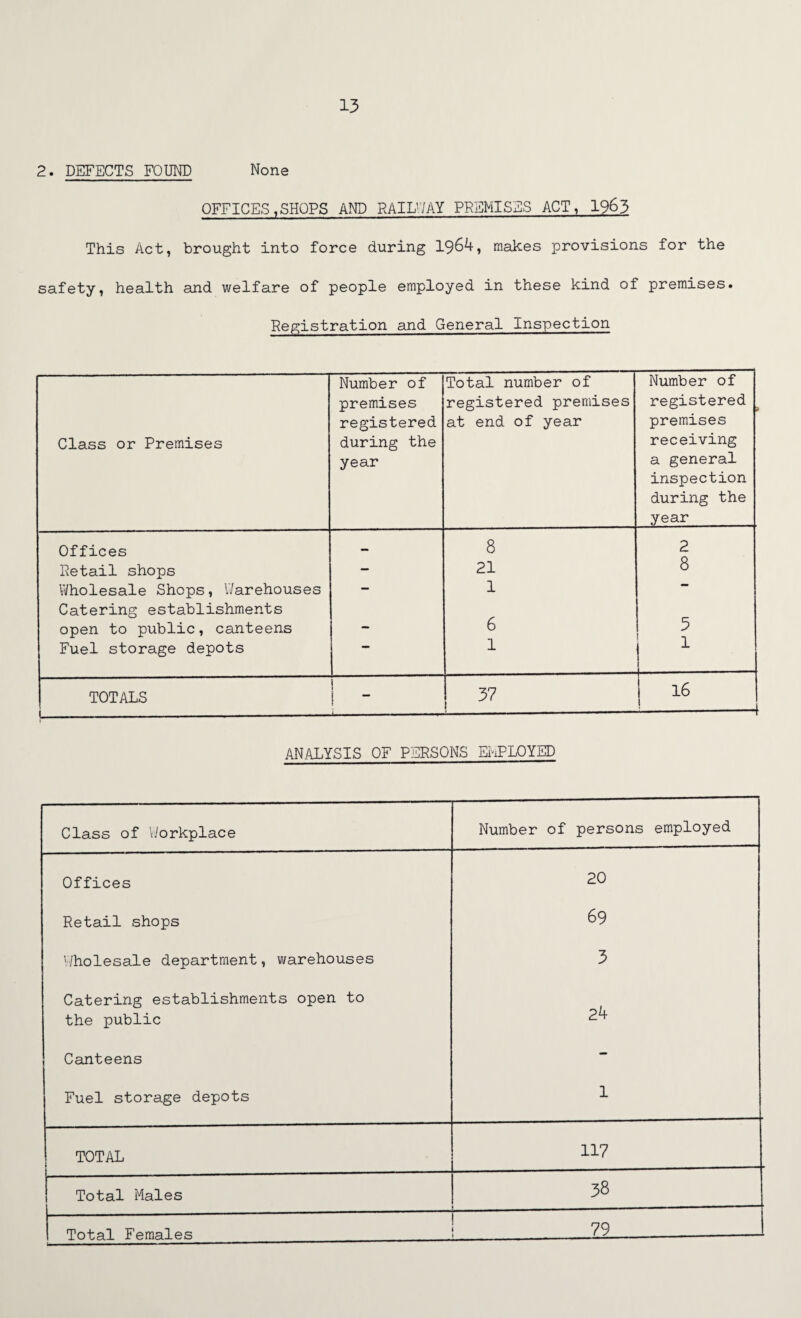 2. DEFECTS FOUND None OFFICES,SHOPS AND RAILWAY PREMISES ACT, 1963 This Act, brought into force during 1964, makes provisions for the safety, health and welfare of people employed in these kind of premises. Registration and General Inspection Class or Premises Number of premises registered during the year Total number of registered premises at end of year Number of registered premises receiving a general inspection during the year Offices — 8 2 Retail shops - 21 8 Wholesale Shops, Warehouses — 1 mm Catering establishments open to public, canteens — 6 5 1 Fuel storage depots 1 1 TOTALS i--—-- 37 16 —- ANALYSIS OF PERSONS EMPLOYED Class of Workplace Number of persons employed Offices 20 Retail shops 69 Wholesale department, warehouses 3 Catering establishments open to the public 24 Canteens — Fuel storage depots 1 TOTAL 117 Total Males 38 Total Females 79
