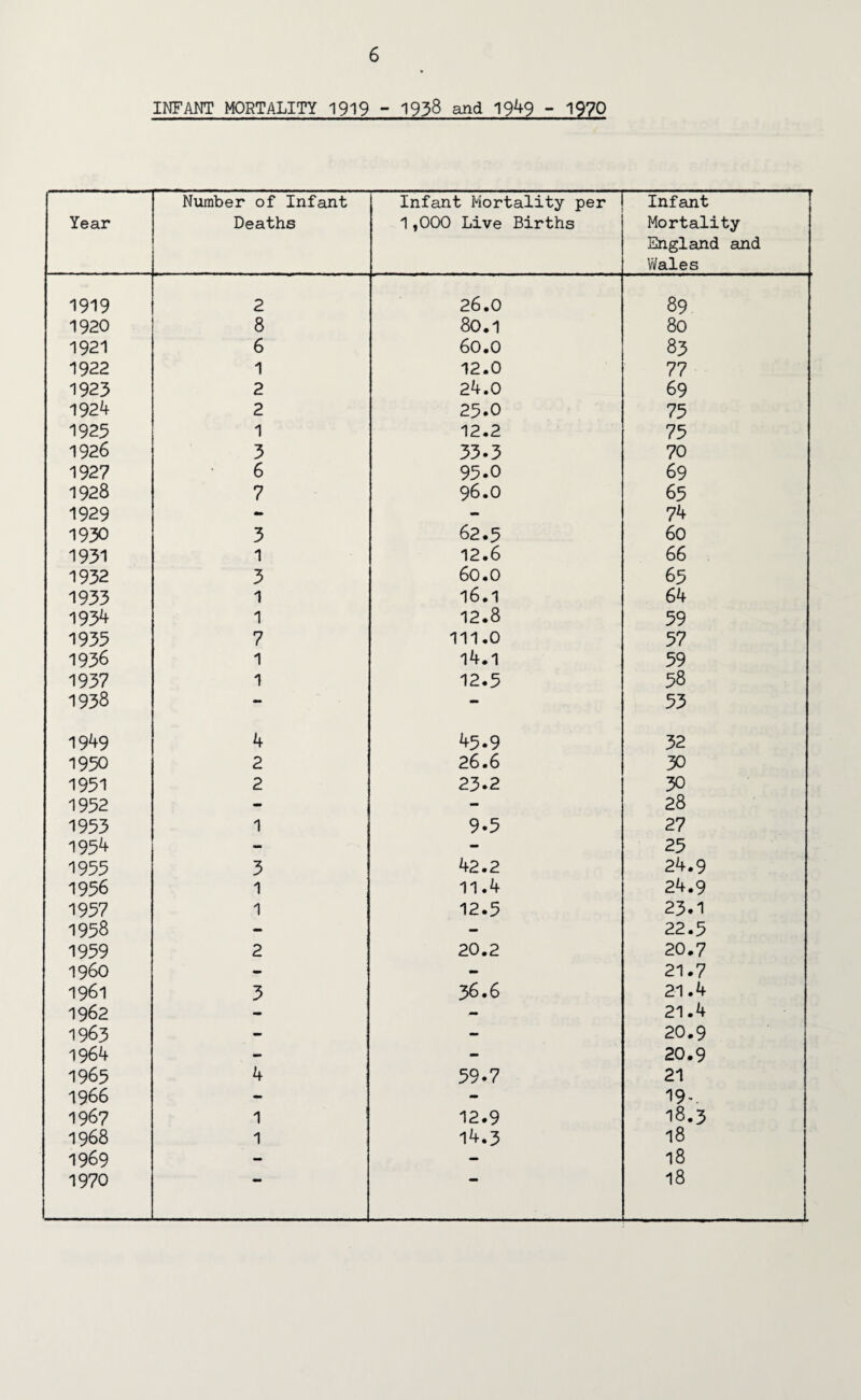 INFANT MORTALITY 1919 - 1938 and 1949 - 1970 Year Number of Infant Deaths Infant Mortality per 1,000 Live Births Infant Mortality England and Wales 1919 2 26.0 89 1920 8 80.1 80 1921 6 60.0 83 1922 1 12.0 77 1923 2 24.0 69 1924 2 25.0 75 1925 1 12.2 75 1926 3 33.3 70 1927 6 95.0 69 1928 7 96.0 65 1929 - - 74 1930 3 62.5 60 1931 1 12.6 66 1932 3 60.0 65 1933 1 16.1 64 1934 1 12.8 39 1935 7 111.0 57 1936 1 14.1 59 1937 1 12.5 58 1938 - - 53 1949 4 45.9 32 1950 2 26.6 30 1951 2 23*2 30 1952 - - 28 1953 1 9.5 27 1954 - - 25 1955 3 42.2 24.9 1956 1 11.4 24.9 1957 1 12.5 23.1 1958 - - 22.5 1959 2 20.2 20.7 i960 - - 21.7 1961 3 36.6 21.4 1962 - - 21.4 1963 - mm 20.9 1964 - - 20.9 1965 4 59.7 21 1966 - - 19'. 1967 1 12.9 18.3 1968 1 14.3 18 1969 - - 18 1970 ' 18 1 _L