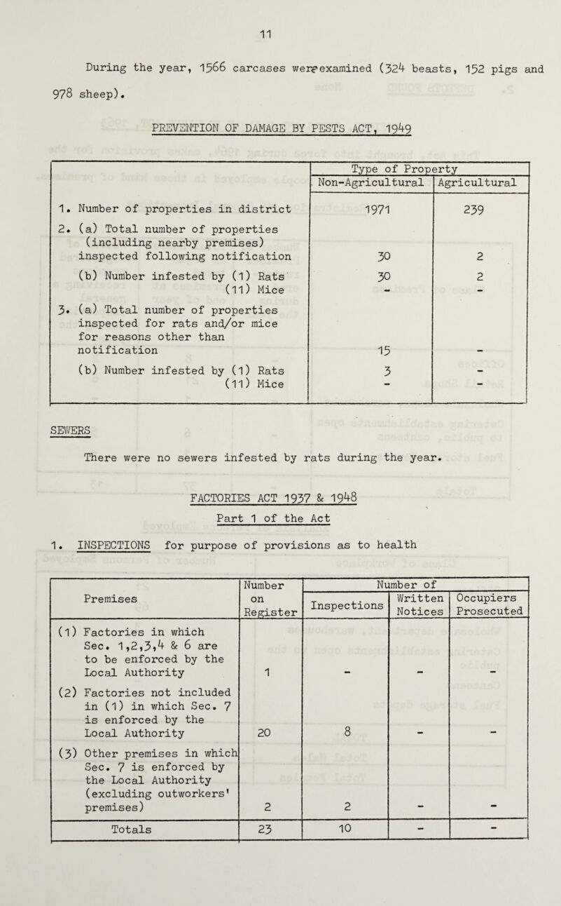 During the year, 1566 carcases werpexamined (324 beasts, 152 pigs and 978 sheep). PREVENTION OF DAMAGE BY PESTS ACT, 1949 Type of Property . Non-Agricultural Agricultural 1. Number of properties in district 1971 239 2. (a) Total number of properties (including nearby premises) inspected following notification 30 2 (b) Number infested by (l) Rats 30 2 (11) Mice - - 3* (a) Total number of properties inspected for rats and/or mice for reasons other than notification 15 - (b) Number infested by (l) Rats 3 — (11) Mice SEWERS There were no sewers infested by rats during the year. FACTORIES ACT 1937 & 1948 Part 1 of the Act 1. INSPECTIONS for purpose of provisions as to health Number Number of Premises on Register Inspections Written Notices Occupiers Prosecuted (l) Factories in which Sec. 1,2,3*4 & 6 are to be enforced by the Local Authority 1 (2) Factories not included in (l) in which Sec. 7 is enforced by the Local Authority 20 8 (3) Other premises in which Sec. 7 is enforced by the Local Authority (excluding outworkers’ premises) 2 2