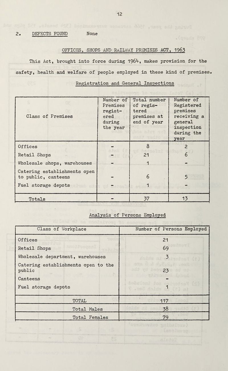 2. DEFECTS FOUND None OFFICES, SHOPS AND RAILWAY PREMISES ACT, 1963 This Act, brought into force during 1964, makes provision for the safety, health and welfare of people employed in these kind of premises, Registration and General Inspections Class of Premises Number of Premises regist¬ ered during the year Total number of regis¬ tered premises at end of year Number of Registered premises receiving a general inspection during the year Offices - 8 2 Retail Shops - 21 6 Wholesale shops, warehouses - 1 - Catering establishments open to public, canteens — 6 5 Fuel storage depots - 1 - Totals - 57 13 Analysis of Persons Employed Class of Workplace Number of Persons Employed Offices 21 Retail Shops 69 Wholesale department, warehouses Catering establishments open to the 3 public 23 Canteens mm Fuel storage depots 1 TOTAL 117 Total Males 38 Total Females 79