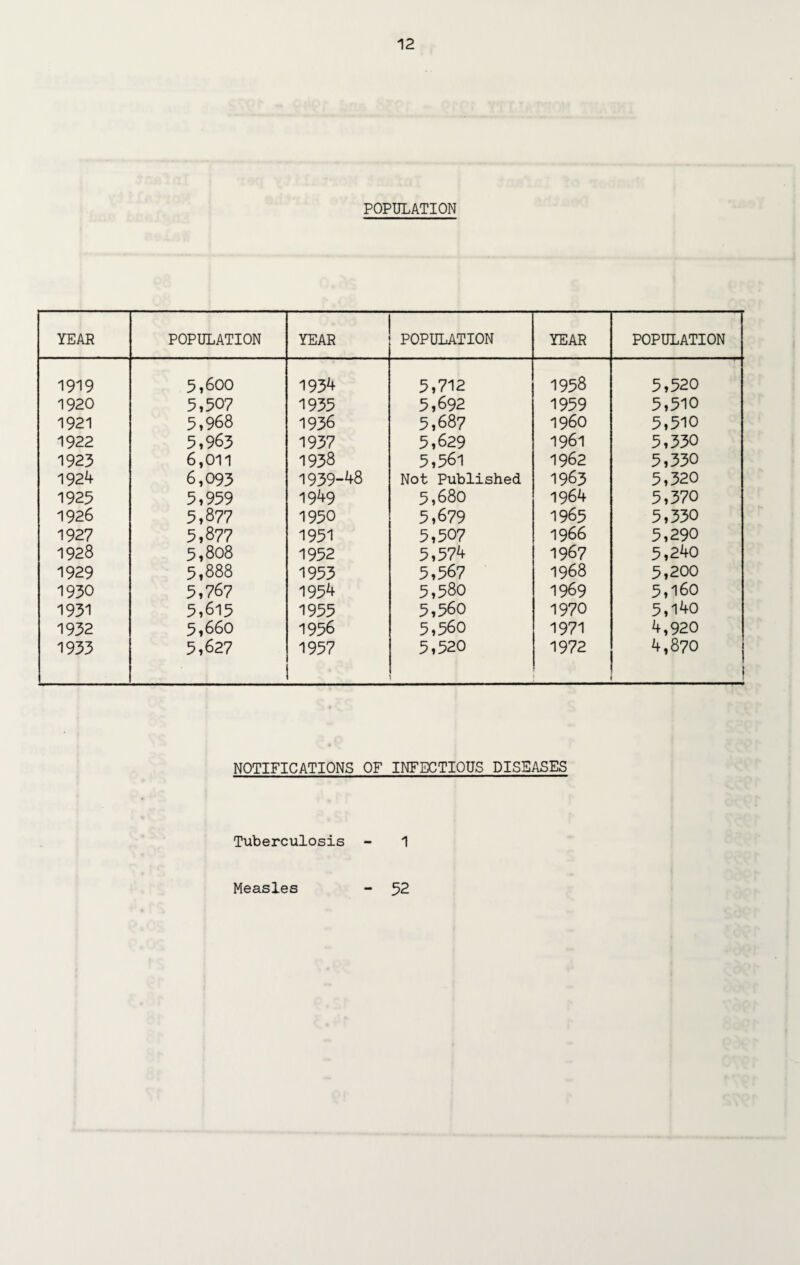 YEAR 1919 1920 1921 1922 1923 1924 1923 1926 1927 1928 1929 1930 1931 1932 1933 12 POPULATION POPULATION YEAR POPULATION YEAR POPULATION 5,600 1934 5,712 1958 5,520 5,507 1935 5,692 1959 5,510 5,968 1936 5,687 I960 5,510 5,963 1937 5,629 1961 5,330 6,011 1938 5,561 1962 5,330 6,093 1939-48 Not Published 1963 5,320 5,959 1949 5,680 1964 5,370 5,877 1950 5,679 1965 5,330 5,877 1951 5,507 1966 5,290 5,808 1952 5,574 1967 5,240 5,888 1953 5,567 1968 5,200 5,767 1954 5,580 1969 5,160 5,615 1955 5,560 1970 5,140 5,660 1956 5,560 1971 4,920 5,627 1957 5,520 1972 : 4,870 NOTIFICATIONS OF INFECTIOUS DISEASES Tuberculosis - 1