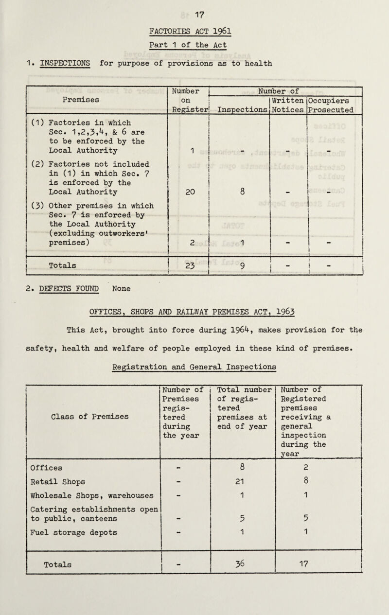 FACTORIES ACT 1961 Part 1 of the Act 1• INSPECTIONS for purpose of provisions as to health Number Number of Premises on Register Inspections Written Notices Occupiers Prosecuted (1) Factories in which Sec. 1,2,3*4, & 6 are to be enforced by the Local Authority 1 (2) Factories not included in (1) in which Sec. 7 is enforced by the Local Authority ; ao 8 (3) Other premises in which Sec. 7 is enforced by the Local Authority (excluding outworkers' premises) i 2 1 . 1 Totals ; 23 J 9 i — 1 i I 1 !  i ! 1 2. DEFECTS FOUND None OFFICES, SHOPS AND RAILWAY PREMISES ACT, 1963 This Act, brought into force during 1964, makes provision for the safety, health and welfare of people employed in these kind of premises. Registration and General Inspections Class of Premises Number of Premises regis¬ tered during the year Total number of regis¬ tered premises at end of year Number of Registered premises receiving a general inspection during the year Offices - 8 2 Retail Shops - 21 8 Wholesale Shops, warehouses - 1 1 Catering establishments open to public, canteens — 5 5 Fuel storage depots •• 1 1 Totals i ‘ 36 17