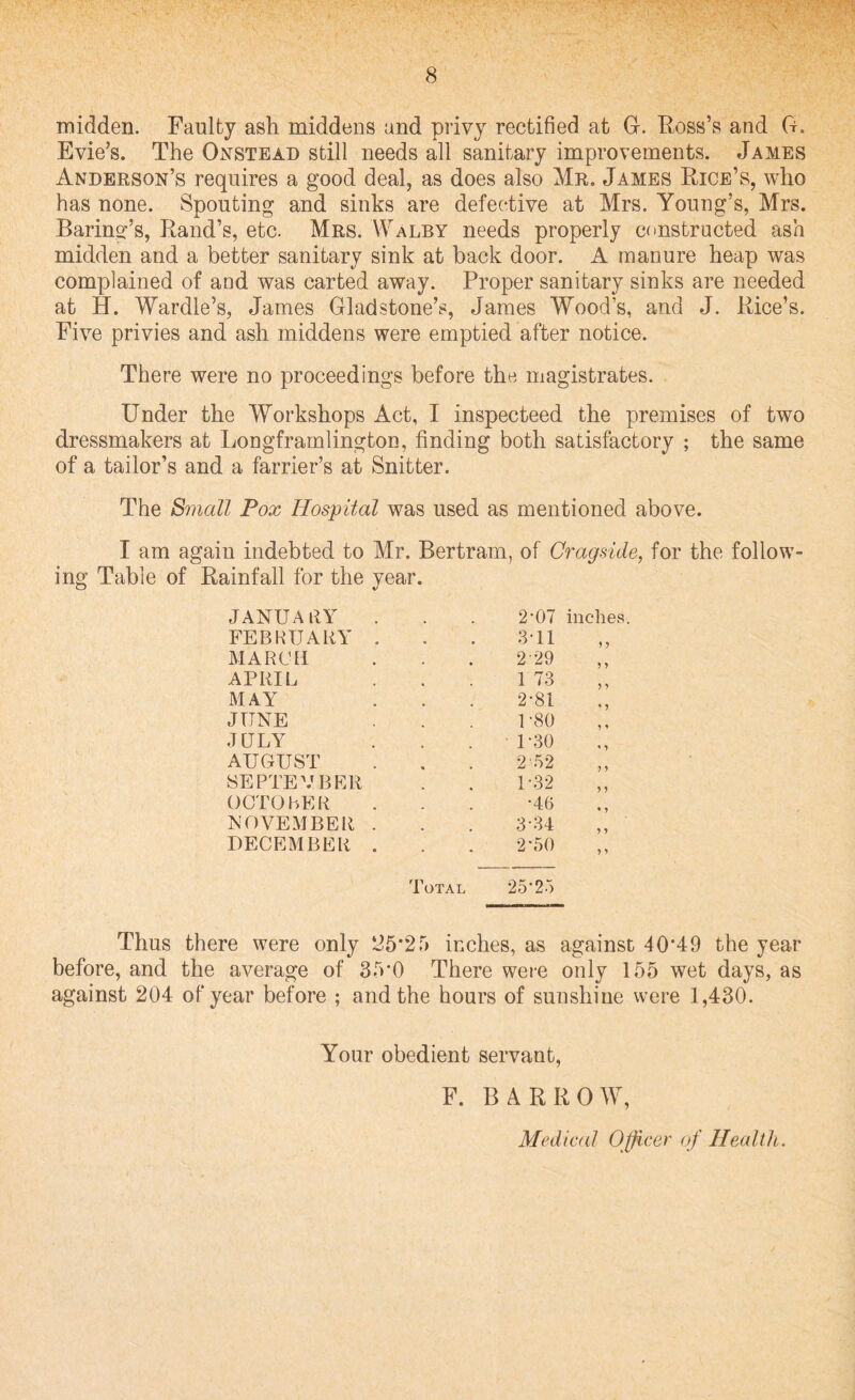 midden. Faulty ash middens and privy rectified at G. Ross’s and G. Evie’s. The Onstead still needs all sanitary improvements. James Anderson’s requires a good deal, as does also Mr. James Rice’s, who has none. Spouting and sinks are defective at Mrs. Young’s, Mrs. Barings, Rand’s, etc. Mrs. Walby needs properly constructed ash midden and a better sanitary sink at back door. A manure heap was complained of and was carted away. Proper sanitary sinks are needed at H. Wardle’s, James Gladstone’s, James Wood’s, and J. Rice’s. Five privies and ash middens were emptied after notice. There were no proceedings before the magistrates. Under the Workshops Act, I inspecteed the premises of two dressmakers at Longframlington, finding both satisfactory ; the same of a tailor’s and a farrier’s at Snitter. The Small Fox Hospital was used as mentioned above. I am again indebted to Mr. Bertram, of Cragsule, for the follow¬ ing Table of Rainfall for the year. JANUARY . , 2-07 inches FEBRUARY . o • 3T1 * ? MARCH 229 5 ? APRIL 1 73 ? •> MAY 2-81 JUNE U80 ? * JULY 1-30 AUGUST 2'52 SEPTEUBER 1*32 > 5 OCTOBER •46 NOVEMBER . 3-34 DECEMBER . 2-50 5 5 Total 25 25 Thus there were only ^5*2 5 inches, as against 40*49 the year before, and the average of 35*0 There were only 155 wet days, as against 204 of year before ; and the hours of sunshine were 1,430. Your obedient servant, F. BARROW, Medical Officer of Health.