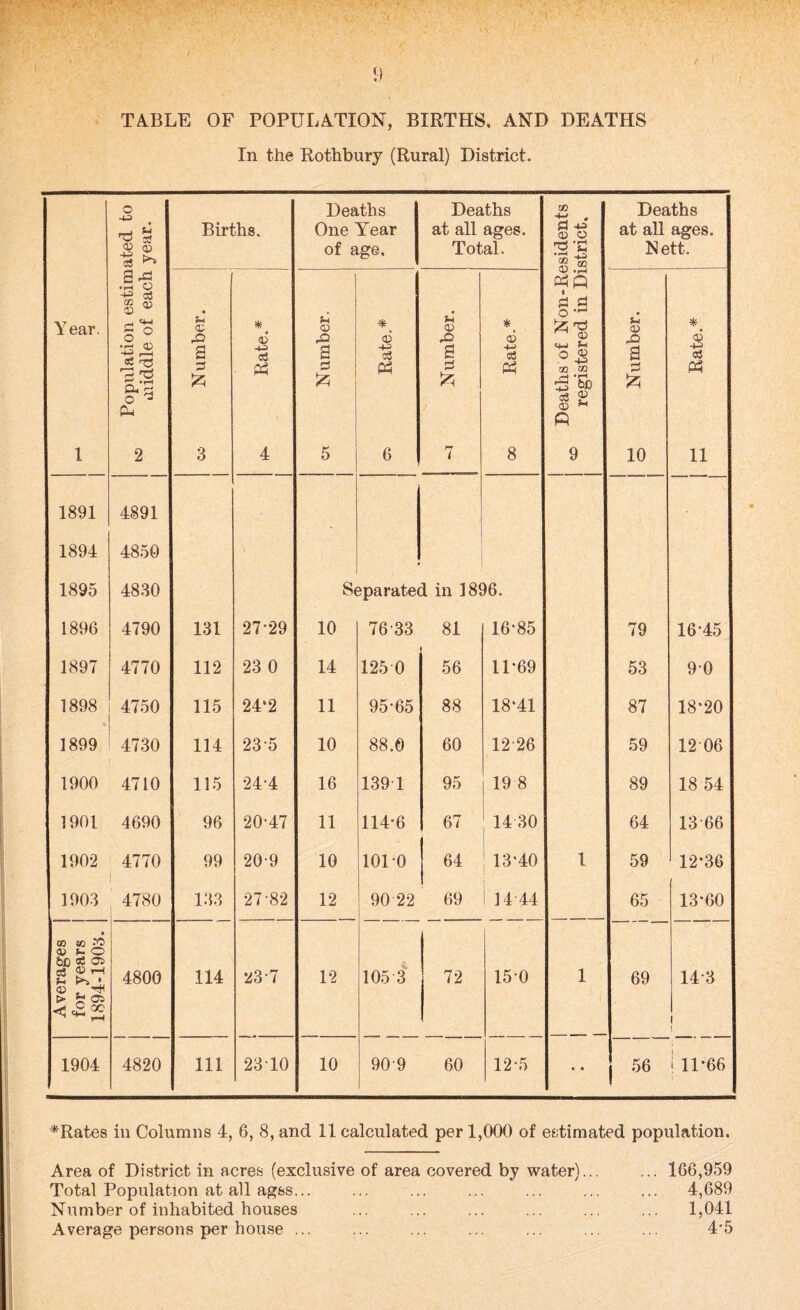 TABLE OF POPULATION, BIRTHS, AND DEATHS In the Rothbury (Rural) District. o -w “ 3j 03 (xi •+J .3 o3 ^ Births. Deaths One Year of age. Deaths at all ages. Total. GO a 03 03 'S’fi g-s Q x d Deaths at all ages. Nett. a -£3 •X O -+3 53 s ® Y ear. C 03 * X 03 Rate.* u <x> r~i *. 03 e3 O 03 * 03 03 P3 s3 13 'a ^ 'X. •r*1 o ^ Cu a £ Rate a X a X o ^ - 4=3 OQ CC £'Sb ft a X £ 1 2 3 4 5 6 7 8 9 10 11 1891 4891 1894 4850 1895 4830 Separated in 1896. 1896 4790 131 27-29 10 76-33 81 16-85 79 16-45 1897 4770 112 23 0 14 125 0 56 11-69 53 9-0 1898 4750 115 24‘2 11 95-65 88 18*41 87 18*20 1899 4730 114 23-5 10 88.0 60 12-26 59 1206 1900 4710 115 24-4 16 139 1 95 19 8 89 18 54 1901 4690 96 20-47 11 114-6 67 14 30 64 13-66 1902 4770 ( 99 20-9 10 101-0 j 64 13*40 1 59 12*36 1903 4780 133 27-82 12 90-22 69 1 14 44 65 13*60 Averages j for years 1894-1903. | 4800 114 23-7 12 105 3 72 15-0 1 69 14-3 1 1 1904 4820 111 2310 10 909 60 s .. j 56 j 11*66 *Rates in Columns 4, 6, 8, and 11 calculated per 1,000 of estimated population. Area of District in acres (exclusive of area covered by water)... ... 106,959 Total Population at all agss... ... ... ... ... ... ... 4,689 Number of inhabited houses ... ... ... ... ... ... 1,041 Average persons per house ... ... ... ... ... ... ... 4-5