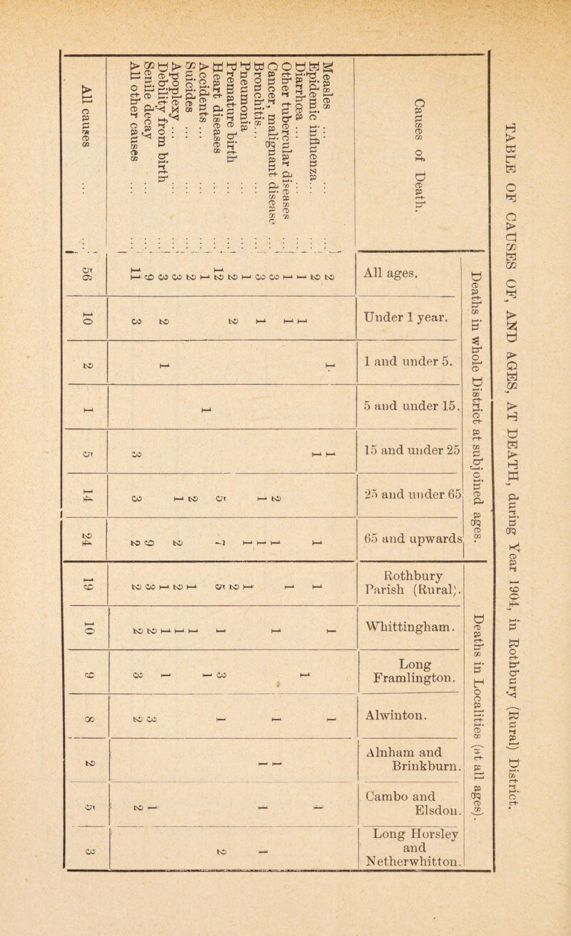 > o P 3 r/> CD CO > tB H ® 2. cr o S' dd e+- CD PH M g p g : ^ B • o ct- tr CD -* o s.g &P3- CD ^ 00 3 a> ZD cr M* ►■S r“N 3J co CD & 00 CD CO dd *■* B I P II 3 3 ® p* O woooag <-t SO C+ M ops' Bo® CD CD H 3 H l—'* P co 3 : p t—1 t—I. CfQ 3 3 P 5T+- P cr CD Hj o c d n Qj M» CO CD 86 CD CD 7) d P CD CD CO Pa 3 CD P N P o p 3 CO CD 02 d ® p Ct CD f—1 h—4 HCOWCOfcOHtOtOHCOCOH^tOK) All ages. h-4 o CO to to 1—‘ t—‘ h-i Under 1 year. to t—* h-‘ 1 and under 5. h-l I—4 5 and under 15. at CO 1—t l-i 15 and under 25 i—* l co h-1 to at t—* to 25 and under 65 to tO CO fcO -4 1—11—11—1 (_1 65 and upwards h-» CO to wntoH■ at to i—* <-* t—i Rothbury Parish (Rural;. h-4 o to to HM H W H-1 h— Whittingham. CO co i—i i—i co i—* Long Framlington. oo to CO t—1 I—i i—1 Alwinton. to -- Alnham and Brinkburn. at ' to I—1—1' tt-'i Carabo and Elsdon. co to H-* Long Horsley and N ether whitton. d CD P rt- P' 00 M* 3 3 3* o i—• CD oo ct- •-i M* o Ct P r-t- 00 3 cr c_j. o CD P P crq CD co d CD P <rt- cr CO d O O P CD 00 'ST <rt- P P Ciq CD CO H W d d o d o > <d GO d m c d t> % d o d GO t> H d d H W p 3 t—*• 3 CP K* CD P l-j CO o d o <rt- tr cr 3 H d 3 >-t P oo r-t* dS o ct-