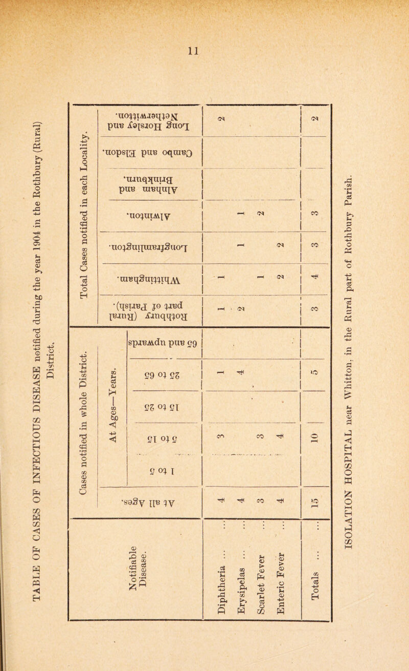 TABLE OF CASES OF INFECTIOUS DISEASE notified during the year 1904 in the Rothbury (Rural) District. Total Cases notified in each Locality. •UOqqiMISqqO^I pUB io^SJOH Suorj cs <>$ •U0psf[j PUB OqUIBQ 1 1 ‘uinqquiig puB raBqiqy j ■ •uoquiMqy -H fM co • uo;«uqmBjjS uoq 1 (M CO 1 1 1 •oiBqSuiqqiq^Y | ^ | ^ 1 1 •(qsuBj jo qxed qBinqj) jfjnqqjo^j 1 » r-H * <N j CO 1 Cases notified in whole District. At Ages—Years. spiBAidn puB p9 1 '' 1 1 29 oi 9Z 1 •—i io 1 2S oq 21 ‘ 91 oq g 2 oq i CO CO ^ o •soSy qB qy tH co lO rH Notifiable Disease. ... ..... Diphtheria ... Erysipelas ... Scarlet Fever Enteric Fever Totals . ISOLATION HOSPITAL near Whitton. in the Rural part of Rothbury Parish.