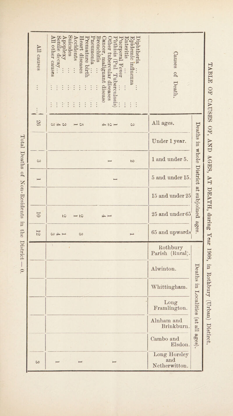Total Deaths of Non-Residents in the District cd P P r/l CD i> GO {> s2. o CD i—1 cd cl w P O erf- £P ft) m p £• ►-* cl CD CO > WS <? CD 5 § R c+ O 90 P CO cd 00 o t—*. CL CD 0 c+- 00 90 rt- P i-J CD W P CD P B o p *—• I 90 WO ’~i 90 g r 0 CD CD CD W * o w w W P* P 5^ si ° cd tr1 i-j ^ m.itJ ® © 00 oo 90 i—■ 3 i-1' © ©_ i-i <rt- C«3 P P P ct- t-i © P i—* 90 _ i-1- pj 00 £• 9t> cc « ® M R CD co oa CD ct- P ©^ ^ H p CD )-< O o oo p CO I—' w CD < CD i-i WWW ct- CD CL PS fl CD ct, ser o Jt p P3 p CD P N o p p CO CD 00 CD P to OD CO hP- CO vl to CO co All ages. Under 1 year. to 1 and under 5. 5 and under 15. to to to CO ^ l—I. CO 15 and under 25 25 and under 65 65 and upwards Rothbury Parish (Rural;. Alwinton. Whittingham. Long Framlington. Alnham and Brinkburn. Cambo and Elsdon. co Long Horsley and Netherwitton. TABLE OF CAUSES OF, AND A.GES, AT DEATH, during Year 1908, in Rothbury (Urban) Distirct. Deaths in whole District at subjoined ages. I Deaths in Localities (at all ages).