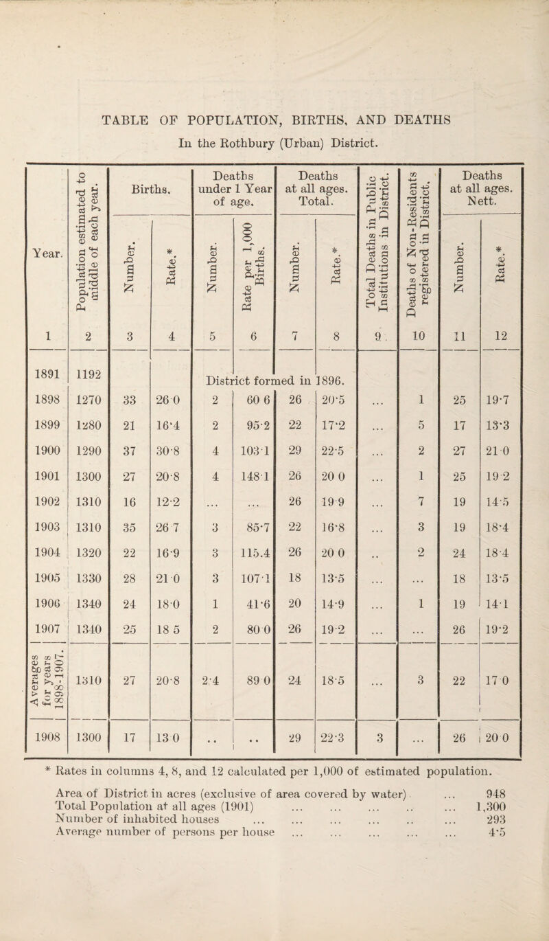 TABLE OF POPULATION, BIRTHS, AND DEATHS In the Rothbury (Urban) District. o += . =s -2 2 c3 ^ Births. Deaths under 1 Year of age. Deaths at all ages. Total. o -M •rH O ' •>-1 rQ P-I JS j Deaths of Non-Residents 1 ° registered in District. Deaths at all ages. Nett. Year. 1 •3 o os “ ® a o •rH dj 4^ r-H OC Ph 2 • £i a 3 -— j Rate.* j m Number. Rate per 1,000 Births. jh CD rO a 3 fc 7 *■_ a3 -M 03 Ph 8 _ Total Deaths in Institutions in I £ Number. *. a 03 Ph 12 1891 1898 1192 1270 33 26 0 Disti 2 act forr 60 6 ned in 26 1896. 20-5 1 25 19-7 1899 1280 21 16‘4 2 95-2 22 17'2 ... 5 17 13*3 1900 1290 37 30-8 4 103 1 29 22-5 2 27 21 0 1901 1300 27 20-8 4 1481 26 20 0 ... 1 25 19 2 1902 1310 16 12-2 ... ... 26 19 9 ... 7 ' 19 14 5 1903 1310 35 26 7 3 85-7 22 16*8 ... 3 19 18-4 1904 1320 22 16-9 3 115.4 26 20 0 2 24 18-4 1905 1330 28 21 0 3 107 Y 18 13-5 ... ... 18 13-5 1906 1340 24 18-0 1 41-6 20 14-9 ... 1 19 141 1907 1340 25 18 5 2 80 0 26 192 ... ... 26 19-2 ai ® e <V o &0 c3 33 1310 27 20-8 24 89 0 24 18-5 3 22 17 0 CD , CO > ^ Oo 1908 1300 17 13 0 • • • • 29 22-3 3 ... 26 20 0 * Rates in columns 4, 8, and. 12 calculated per 1,000 of estimated population. Area of District in acres (exclusive of area covered by water) Total Population at all ages (1901) Number of inhabited houses Average number of persons per house 948 1,300 293 4*5