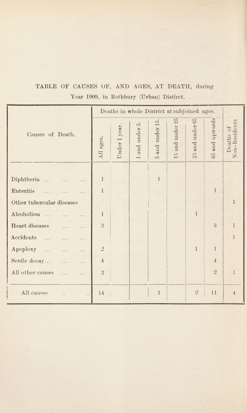 TABLE OF CAUSES OF, AND AGES, AT DEATH, during Year 1909, in Rothbury (Urban) Distirct. Causes of Death. Deaths in whole District at subjoined ages. Deaths of Non-Residents All ages. Under 1 year. 1 and under 5. 5 and under 15. 15 and under 25 25 and under 65 65 and upwards Diphtheria ... 1 1 Enteritis 1 1 1 Other tubercular diseases 1 Alcoholism ... 1 1 Heart diseases 3 3 1 Accidents 1 Apoplexy 2 1 1 Senile decay... 4 4 All other causes 2 2 1 All causes 14 | 1 2 i 11 4