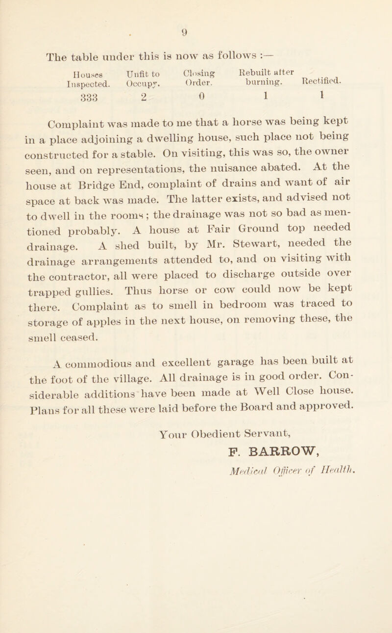 The table under this is now as follows Houses Unfit to Closing Rebuilt after Inspected. Occupy. Order. burning. Rectified. 333 2 0 1 1 Complaint was made to me that a horse was being kept in a place adjoining a dwelling house, such place not being constructed for a stable. On visiting, this was so, the owner seen, and on representations, the nuisance abated. At the house at Bridge End, complaint of drains and want of air space at back was made. The latter exists, and advised not to dwell in the rooms ; the drainage was not so bad as men¬ tioned probably. A house at Fair Ground top needed drainage. A shed built, by Mr. Stewart, needed the drainage arrangements attended to, and on visiting with the contractor, all were placed to discharge outside over trapped gullies. Thus horse or cow could now be kept there. Complaint as to smell in bedroom was traced to storage of apples in the next house, on removing these, the smell ceased. A commodious and excellent garage has been built at the foot of the village. All drainage is in good order. Con¬ siderable additions have been made at Well Close house. Plans for all these were laid before the Board and approved. Your Obedient Servant, F. BARROW, Medical Officer of Heal fit.