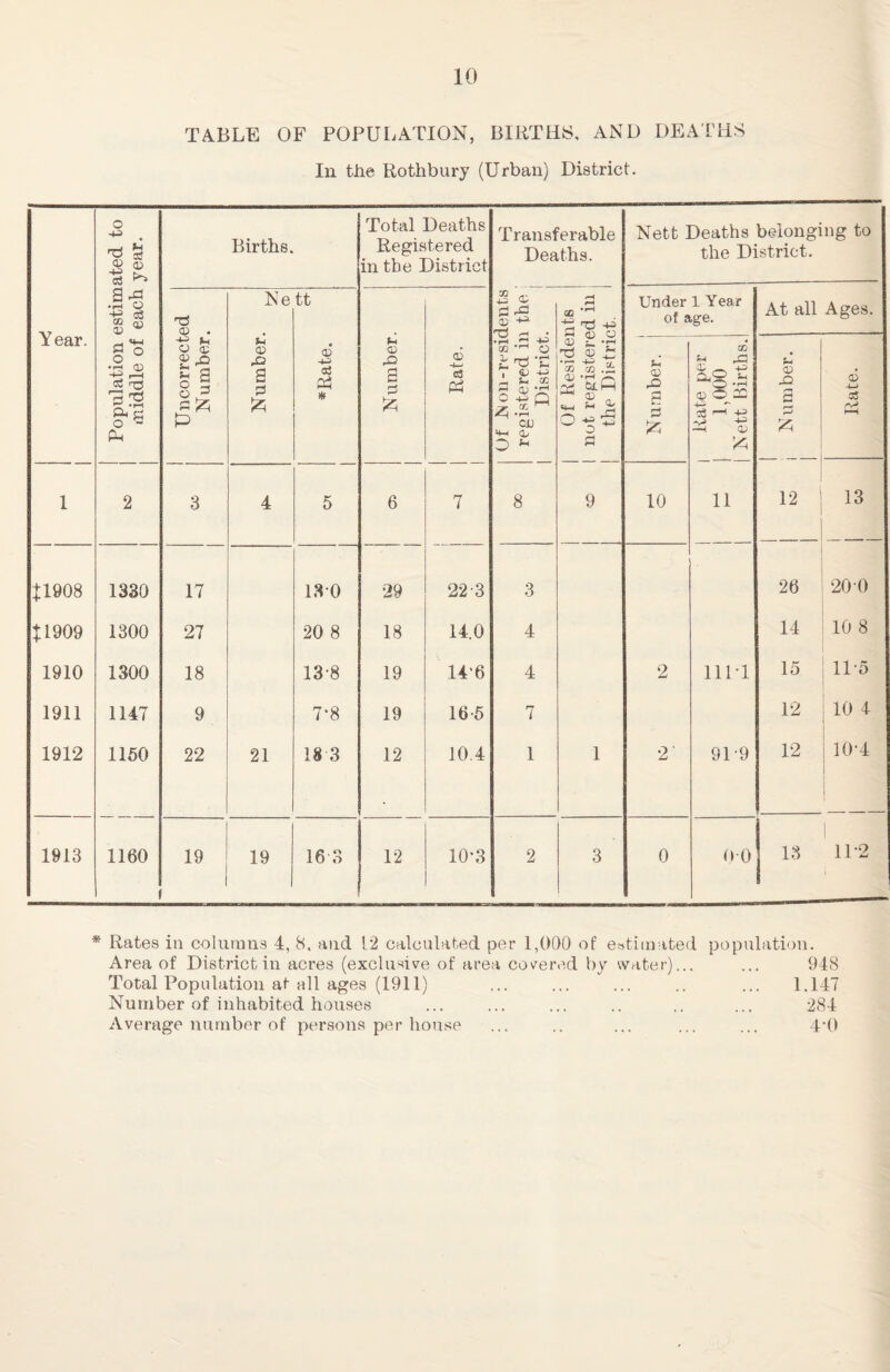 TABLE OF POPULATION, BIRTHS, AND DEATHS In tlie Rothbury (Urban) District. Year. Population estimated to middle of each year. Births. Total Deaths Registered in the District Transferable Deaths. Nett Deaths belonging to the District. Uncorrected Number. Ne u a> a tt a ai Pi * Number. Rate. £ CD +* | Of Residents 1 not registered in the District. Under 1 Year of age. At all Ages. Of Non-resi( registered ii: District 1 Number. _ 1 Rate per | 1,000 | Nett Births. 1 1 i Number. 1 Rate. 1 2 3 4 5 6 7 8 9 10 11 12 13 11908 1330 17 13 0 29 223 3 26 200 11909 1300 27 20 8 18 14.0 4 14 10 8 1910 1300 18 13-8 19 14*6 4 2 hit 15 11*5 1911 1147 9 7-8 19 16-5 7 12 10 4 1912 1150 22 21 18 3 12 10.4 1 1 2 9D9 12 10*4 1913 1160 19 19 16 3 12 10'3 2 3 0 00 13 1 11*2 * Rates in columns 4, 8, and 12 calculated per 1,000 of estimated Area of District in acres (exclusive of area covered by water)... Total Population at all ages (1911) Number of inhabited houses Average number of persons per house population. 948 1.147 284 4-0