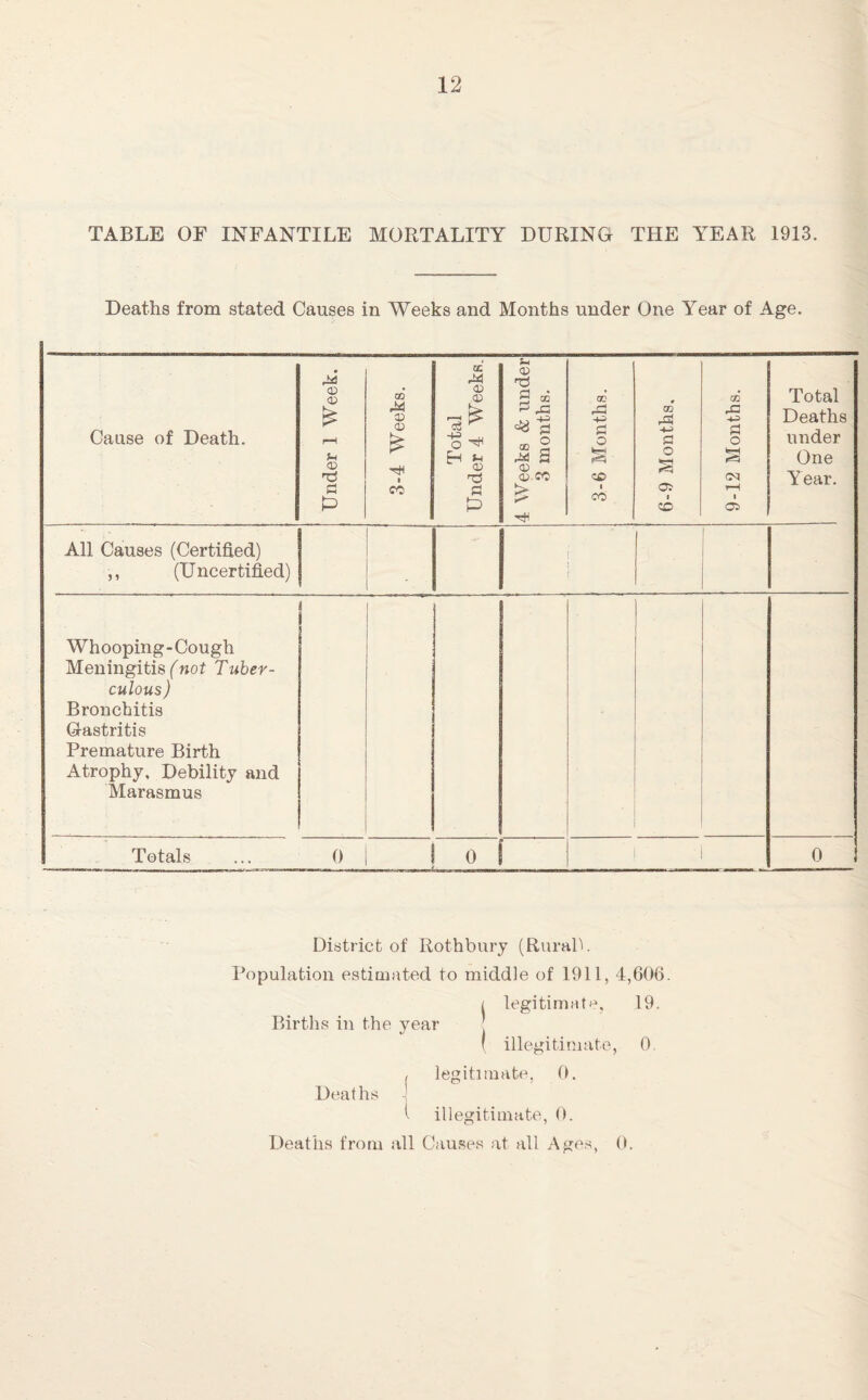 TABLE OF INFANTILE MORTALITY DURING THE YEAR 1913. Deaths from stated Causes in Weeks and Months under One Year of Age. Cause of Death. Under 1 Week. i 3-4 Weeks. Total Under 4 Weeks. 4 Weeks & under 3 months. GO . rj 4^ o fen i CO 6-9 Months. 9-12 Months. Total Deaths under One Y ear. All Causes (Certified) ,, (Uncertified) Whooping-Cough Meningitis (not Tuber- culous) Bronchitis Gastritis Premature Birth Atrophy, Debility and Marasmus Totals ... 0 0 1 ! 1 0 District of Rothbury (Rural!. Population estimated to middle of 1911, 4,606 < legitimate, 19. Births in the year I illegitimate, 0. , legitimate, 0. Deaths i illegitimate, 0. Deaths from all Causes at all Ages, 0.