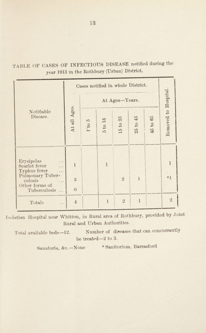 TABLE OF CASES OF INFECTIOUS DISEASE notified during the year 1913 in the Rothbury (Urban) District. Notifiable Disease. Erysipelas Scarlet fever Typhus fever Pulmonary Tuber¬ culosis Other forms of Tuberculosis ... Totals Cases notified in whole District. 32 <D be < S3 < At Ages—Years. US O US i«-H o 4-> US US CM O US US us CM US CD o l ! 3 0 oS • i*H pH 32 O ^3 <D > o CD PH 1 1 *1 Isolation Hospital near Whitton, in Rural area of Rothbury, provided by Joint Rural and Urban Authorities. Number of diseases that can concurrently be treated—2 to 3. Sanatoria, &c.—None *Sanitorium, Barrasford Total available beds—12.
