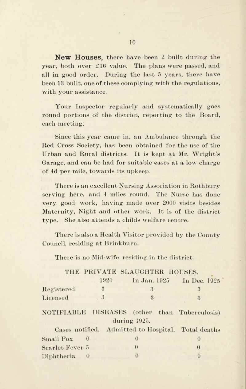 New Houses, there have been 2 built during the year, both over £16 value. The plans were passed, and all in good order. During the last 5 years, there have been 13 built, one of these complying with the regulations, with your assistance. Your Inspector regularly and systematically goes round i3ortions of the district, reporting to the Board, each meeting. Since this year came in, an Ambulance through the Red Cross Society, has been obtained for the use of the Urban and Rural districts. It is kept at Mr. Wright’s Garage, and can be had for suitable cases at a low charge of 4d per mile, towards its upkeep There is an excellent Nursing Association in Rothbury serving here, and I miles round. The Nurse has done very good work, having made over 2000 visits besides Maternity, Night and other woi‘k. It is of the district type. She also attends a childs welfare centre. There is also a Health Visitor provided by the County Council, residing at Brinkburn. There is no Mid-wife residing in the district. THE PRIVATE SLAUGHTER HOUSES. 1920 In Jan. 1925 In Dec. 1925 Registered 3 Licensed 3 3 3 3 3 NOTIFIABLE DISEASES (other than during 1925, Cases notified. Admitted to Hospital. Tuberculosis) Total deaths Small Pox 0 0 Scarlet Fever 5 0 Diphtheria 0 0 0 0 0